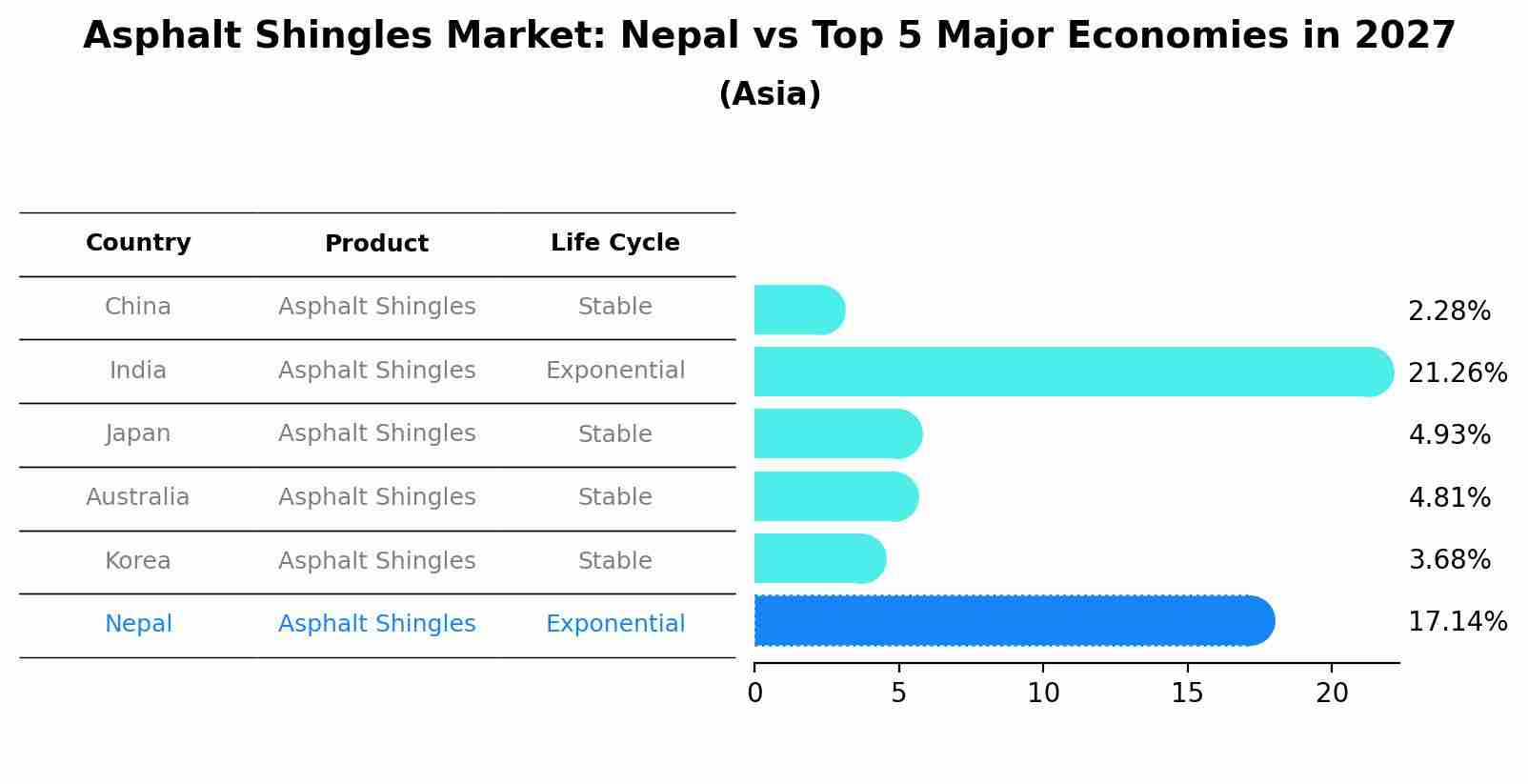 Asphalt Shingles Market: Nepal vs Top 5 Major Economies in 2027 (Asia)