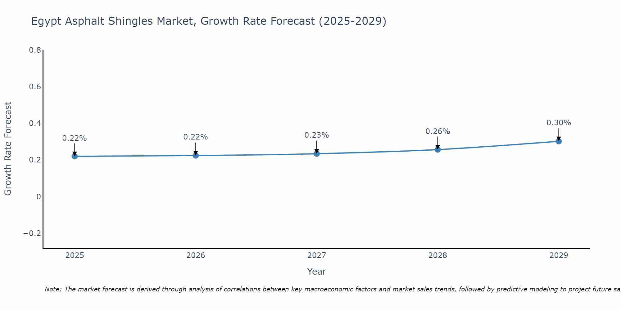 Egypt Asphalt Shingles Market Growth Rate