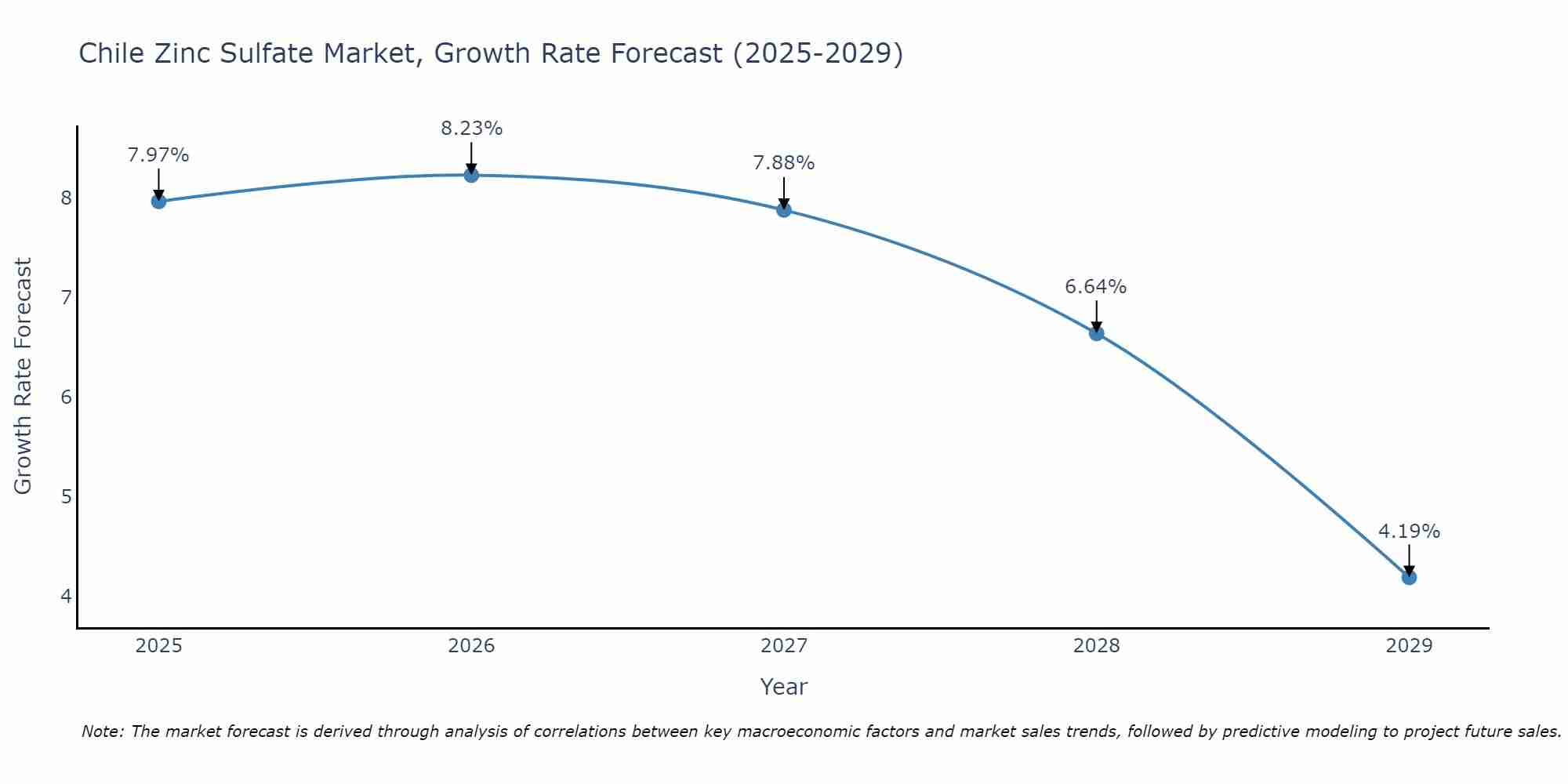 Chile Zinc Sulfate Market Growth Rate