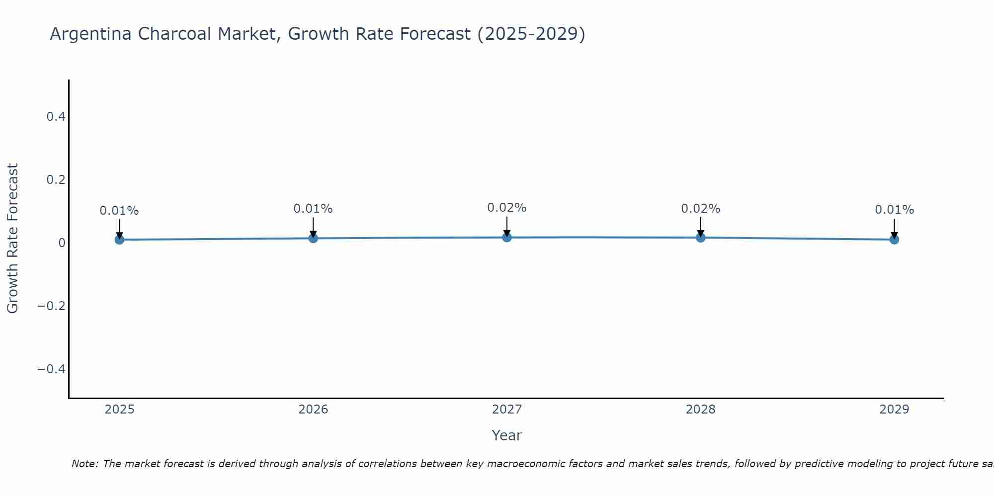 Argentina Charcoal Market Growth Rate