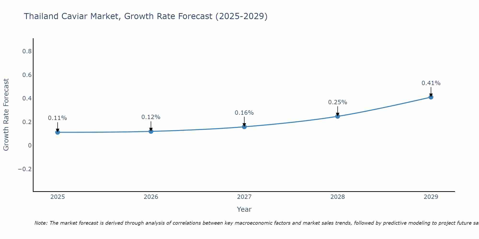 Thailand Caviar Market Growth Rate