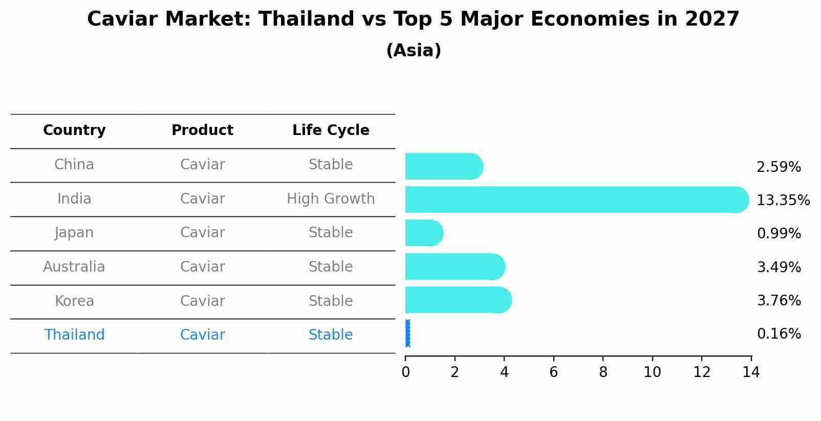 Caviar Market: Thailand vs Top 5 Major Economies in 2027 (Asia)