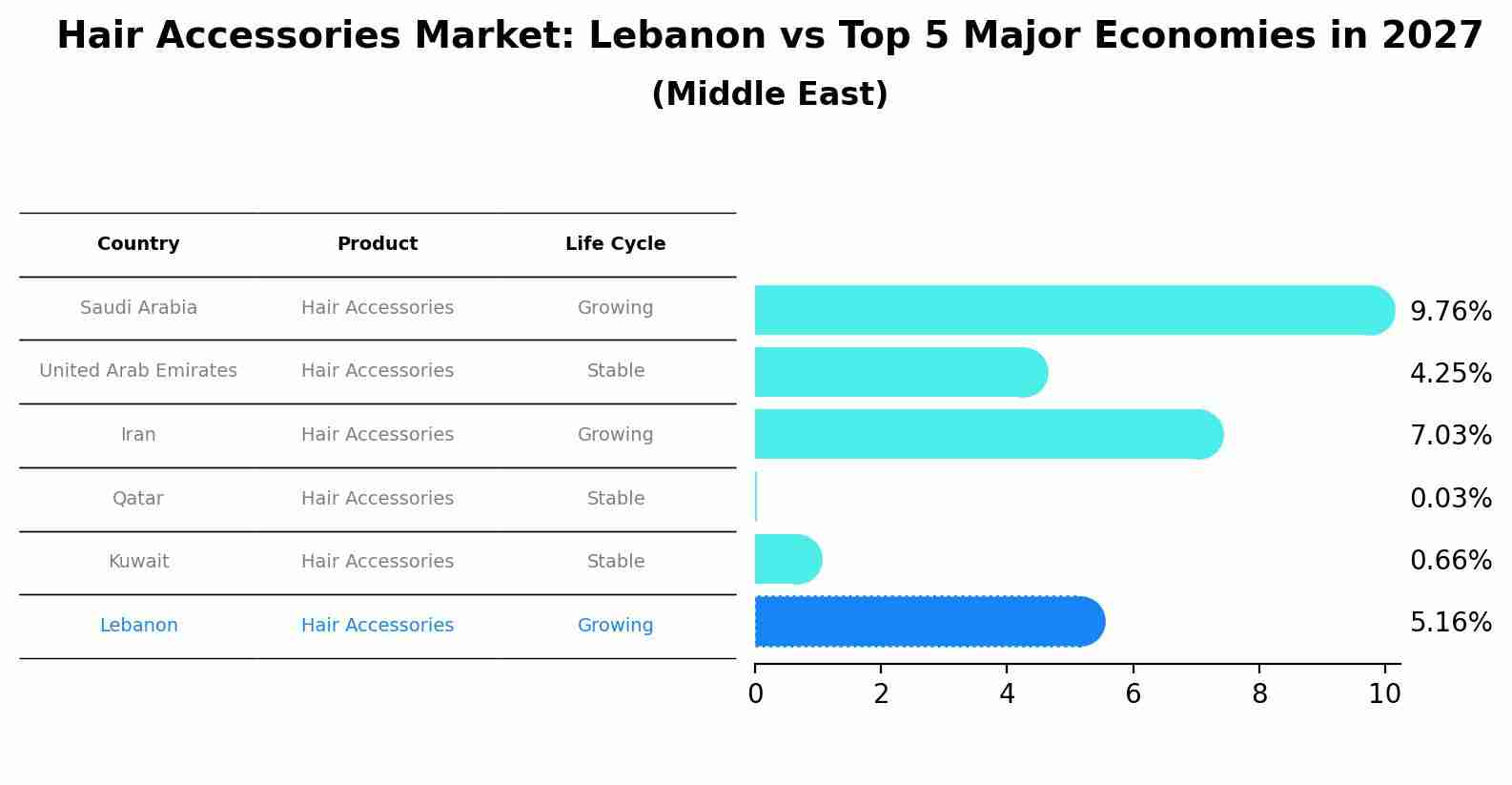 Hair Accessories Market: Lebanon vs Top 5 Major Economies in 2027 (Middle East)