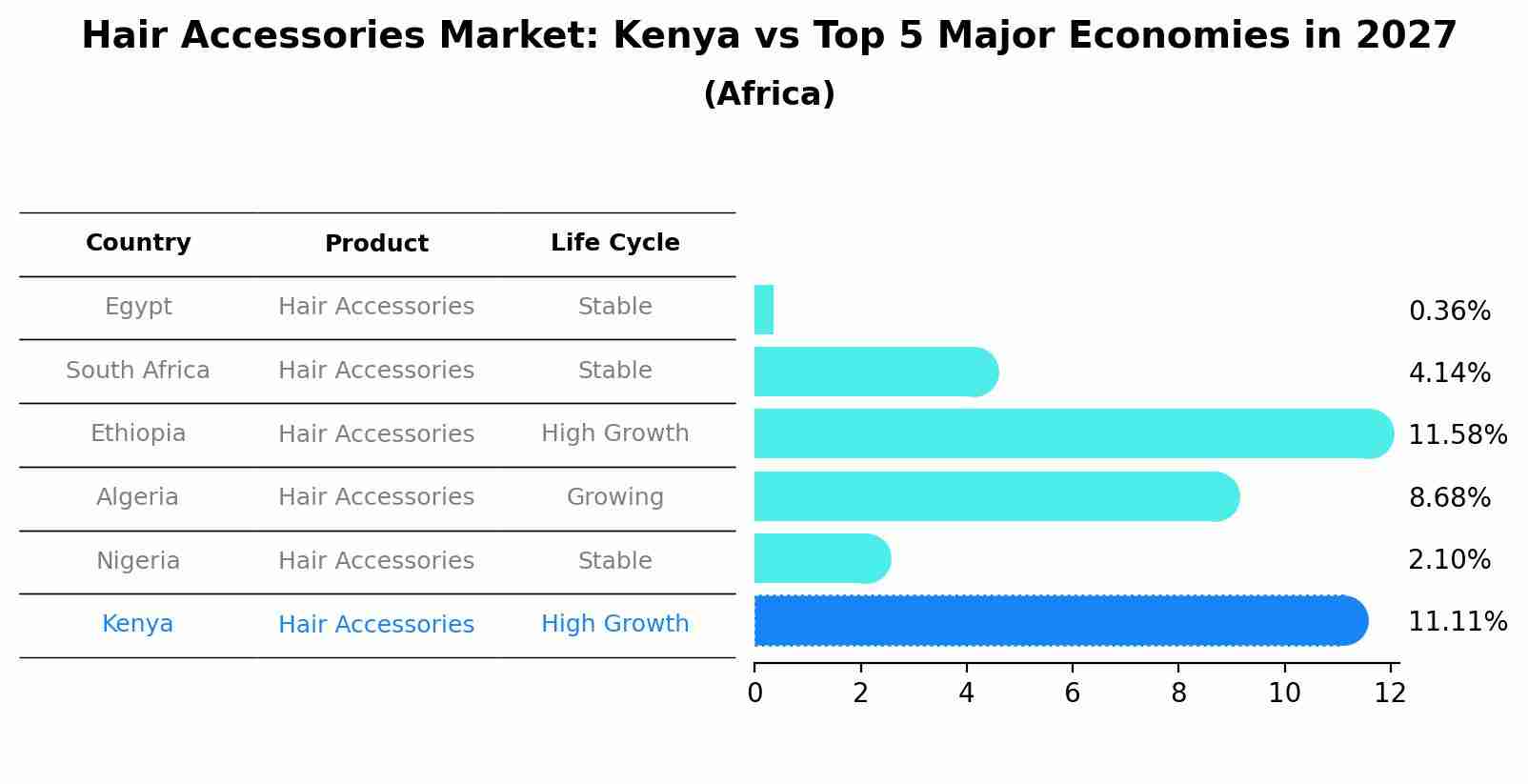 Hair Accessories Market: Kenya vs Top 5 Major Economies in 2027 (Africa)