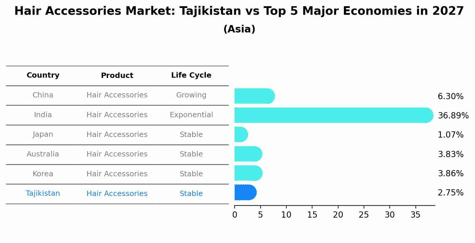Hair Accessories Market: Tajikistan vs Top 5 Major Economies in 2027 (Asia)