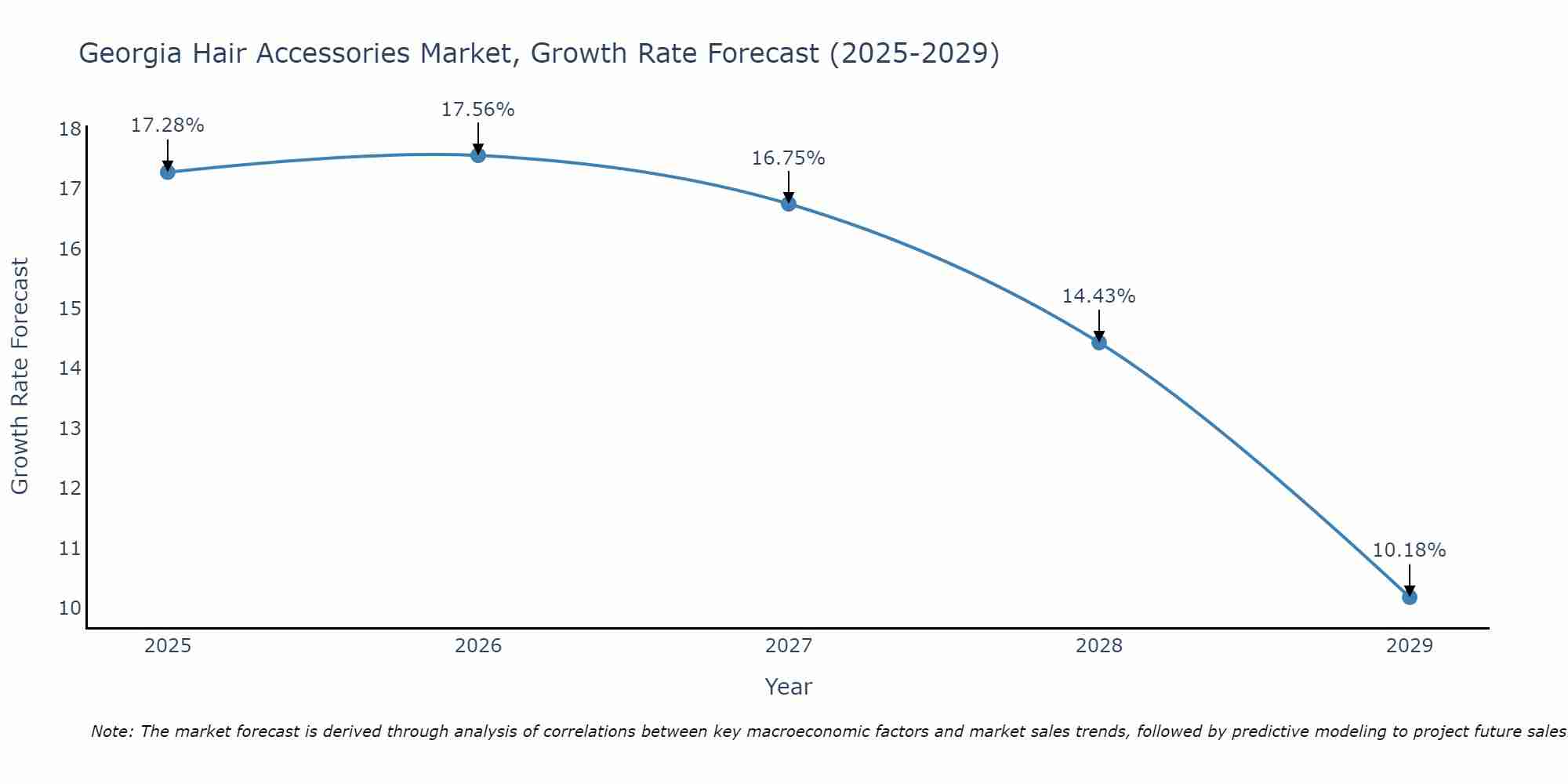 Georgia Hair Accessories Market Growth Rate