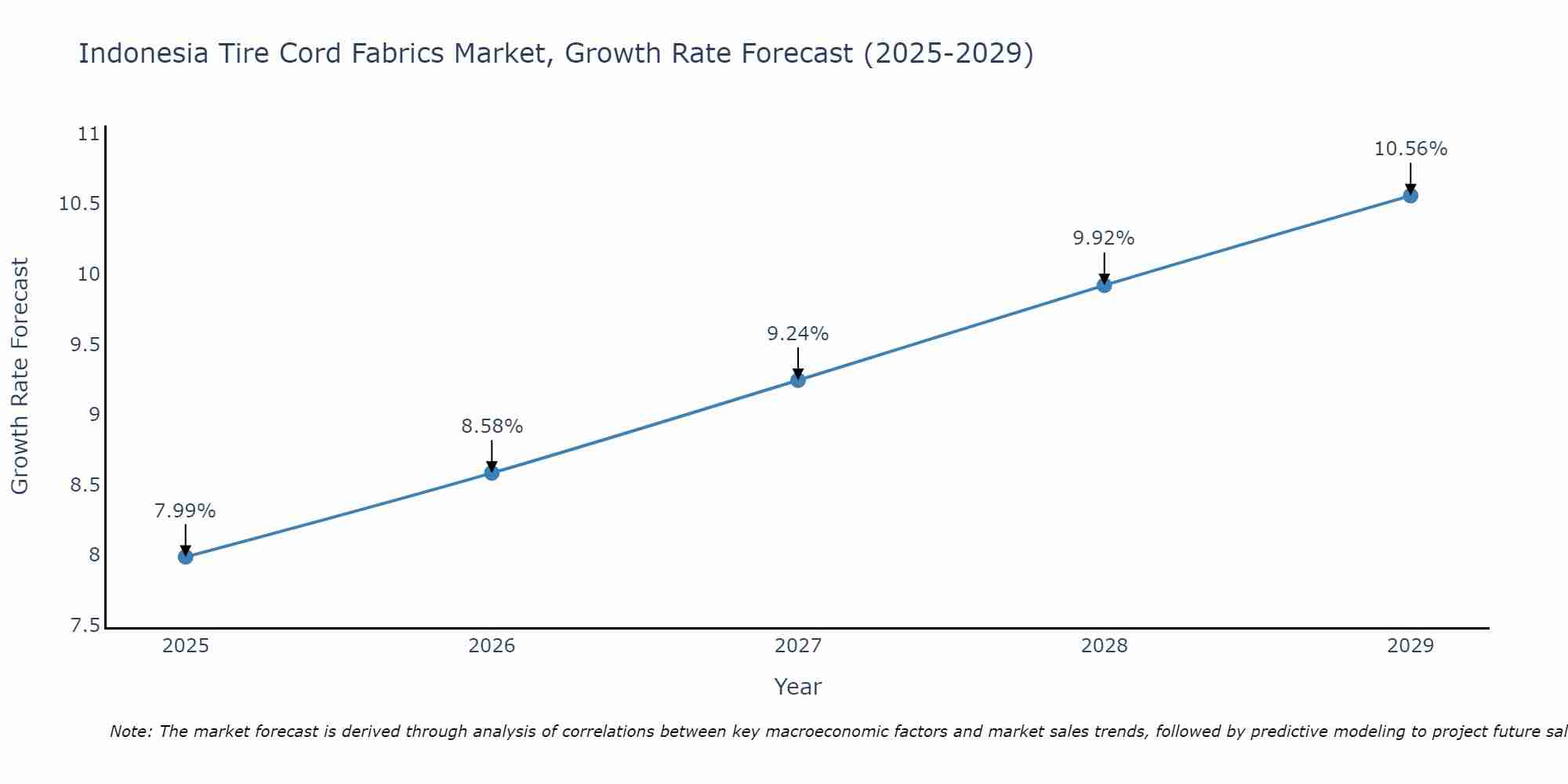Indonesia Tire Cord Fabrics Market Growth Rate