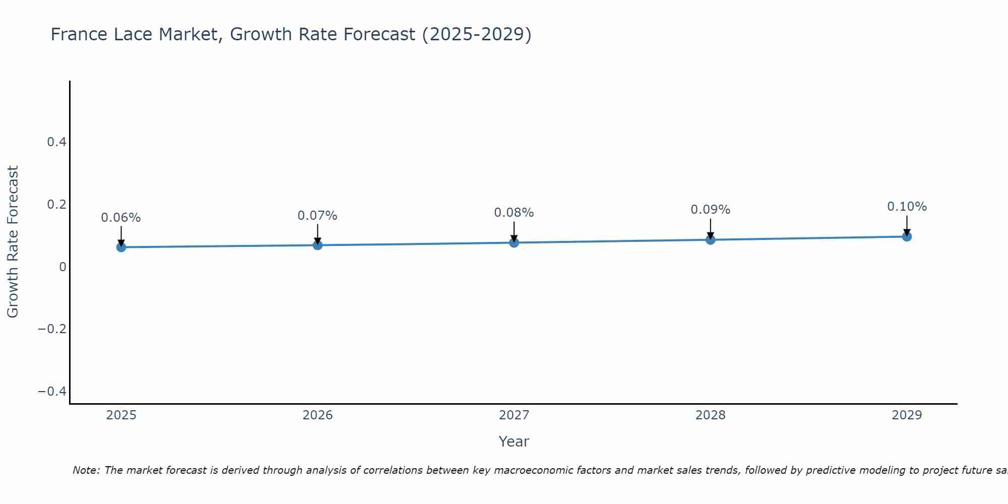 France Lace Market Growth Rate