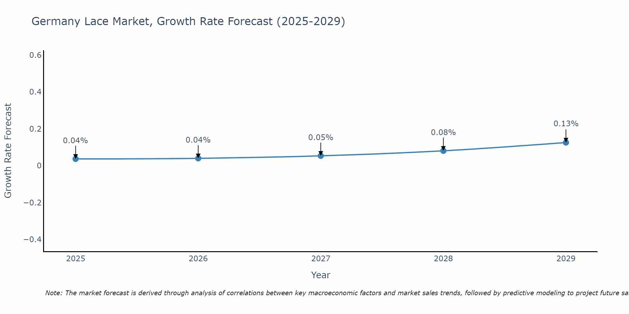 Germany Lace Market Growth Rate