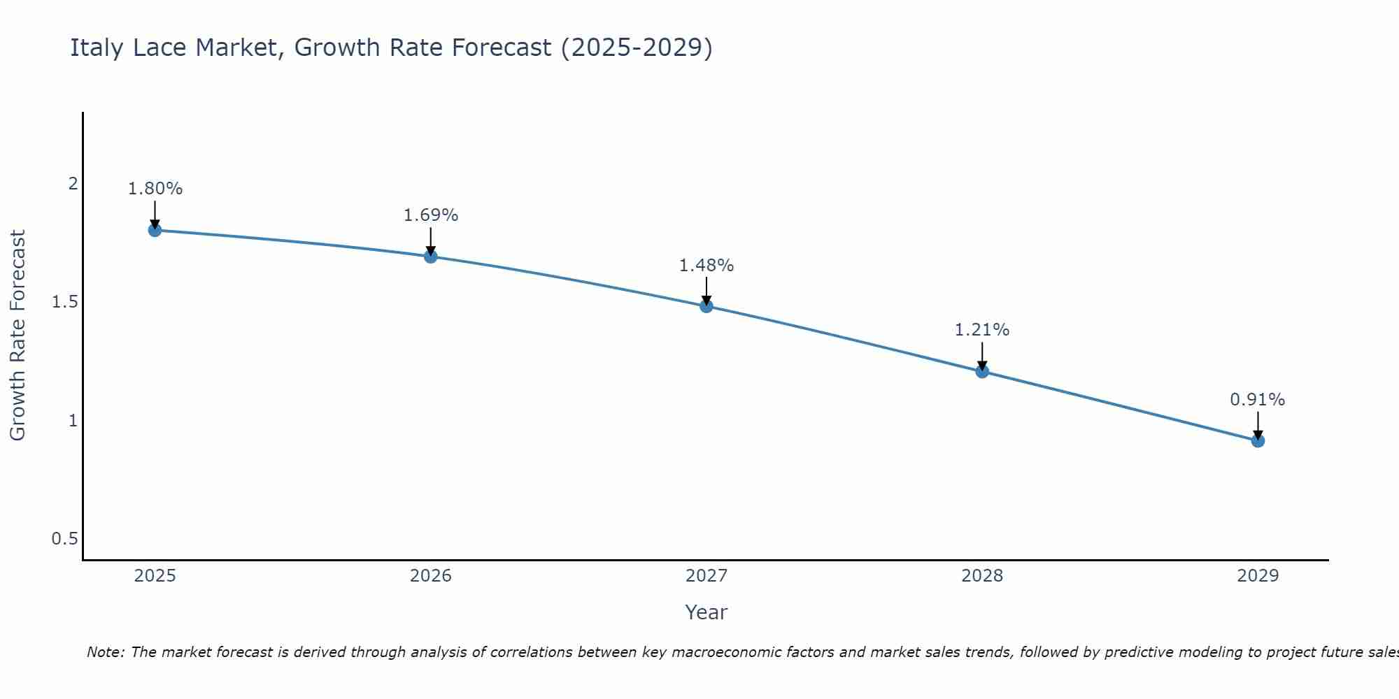 Italy Lace Market Growth Rate