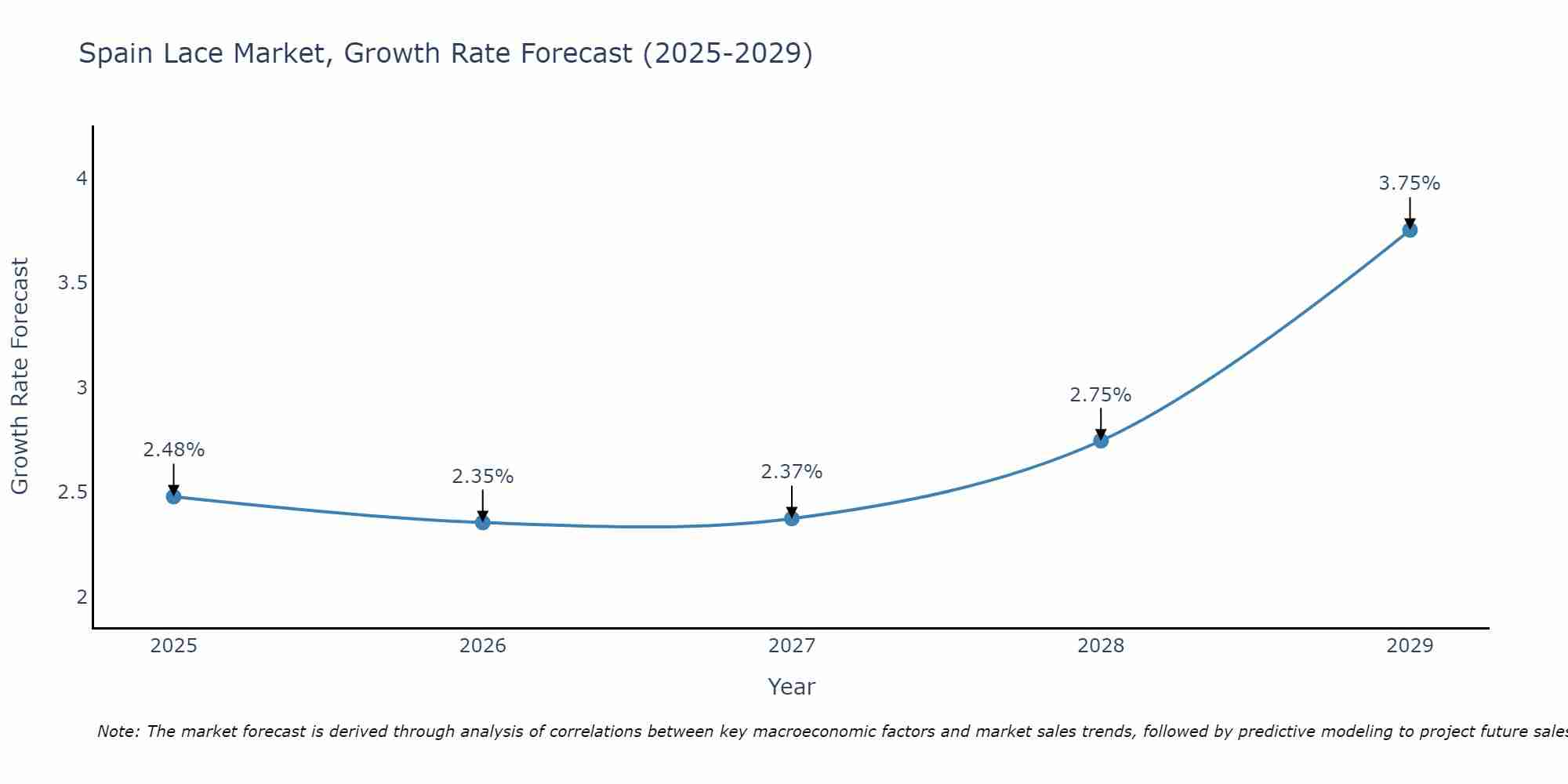 Spain Lace Market Growth Rate