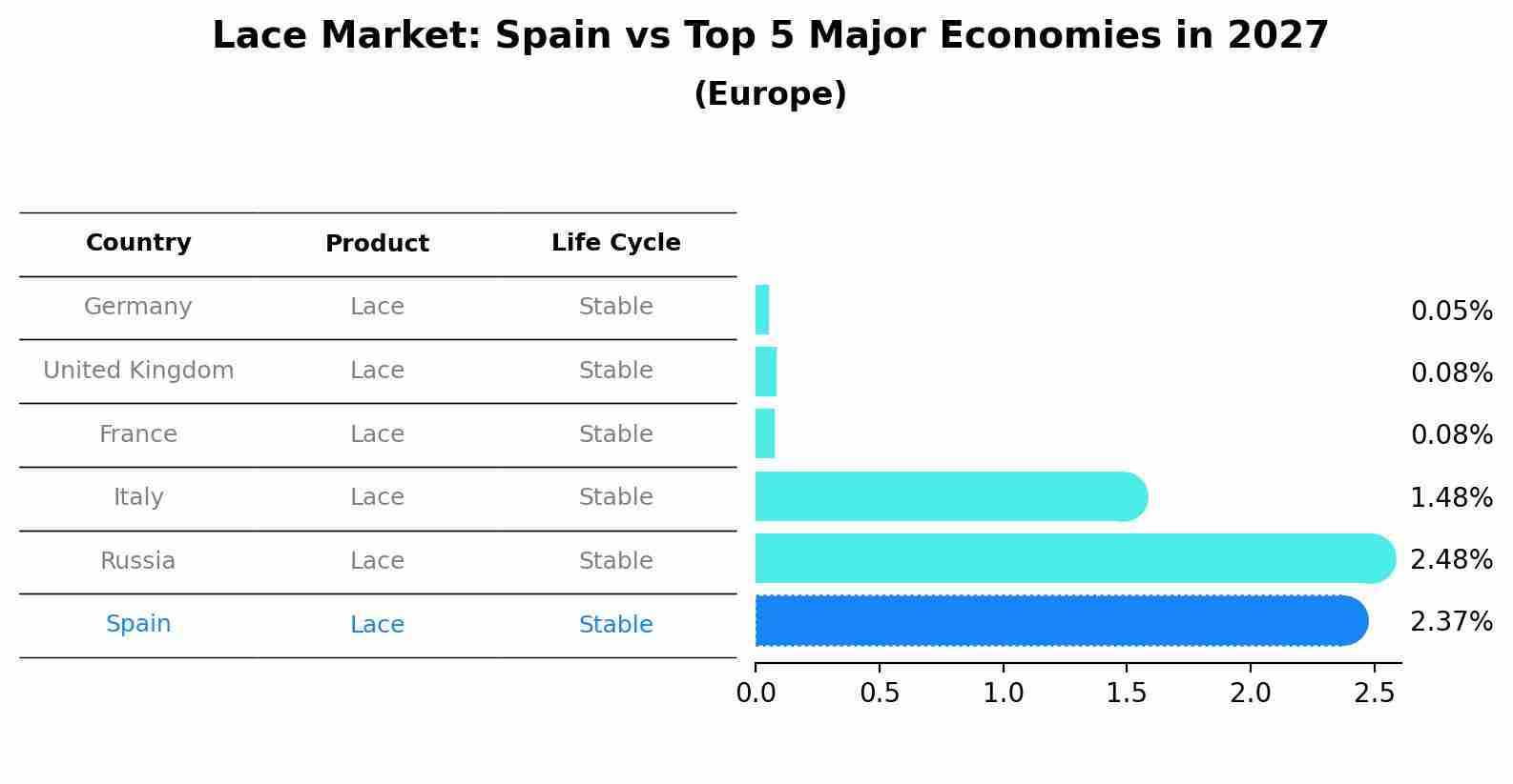 Lace Market: Spain vs Top 5 Major Economies in 2027 (Europe)