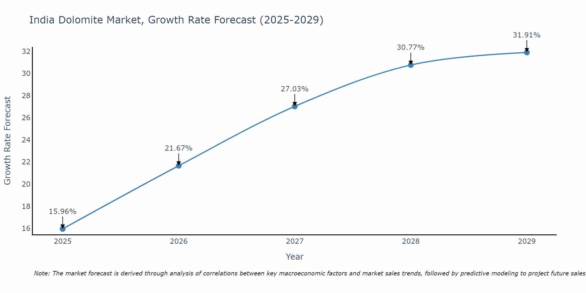 India Dolomite Market Growth Rate