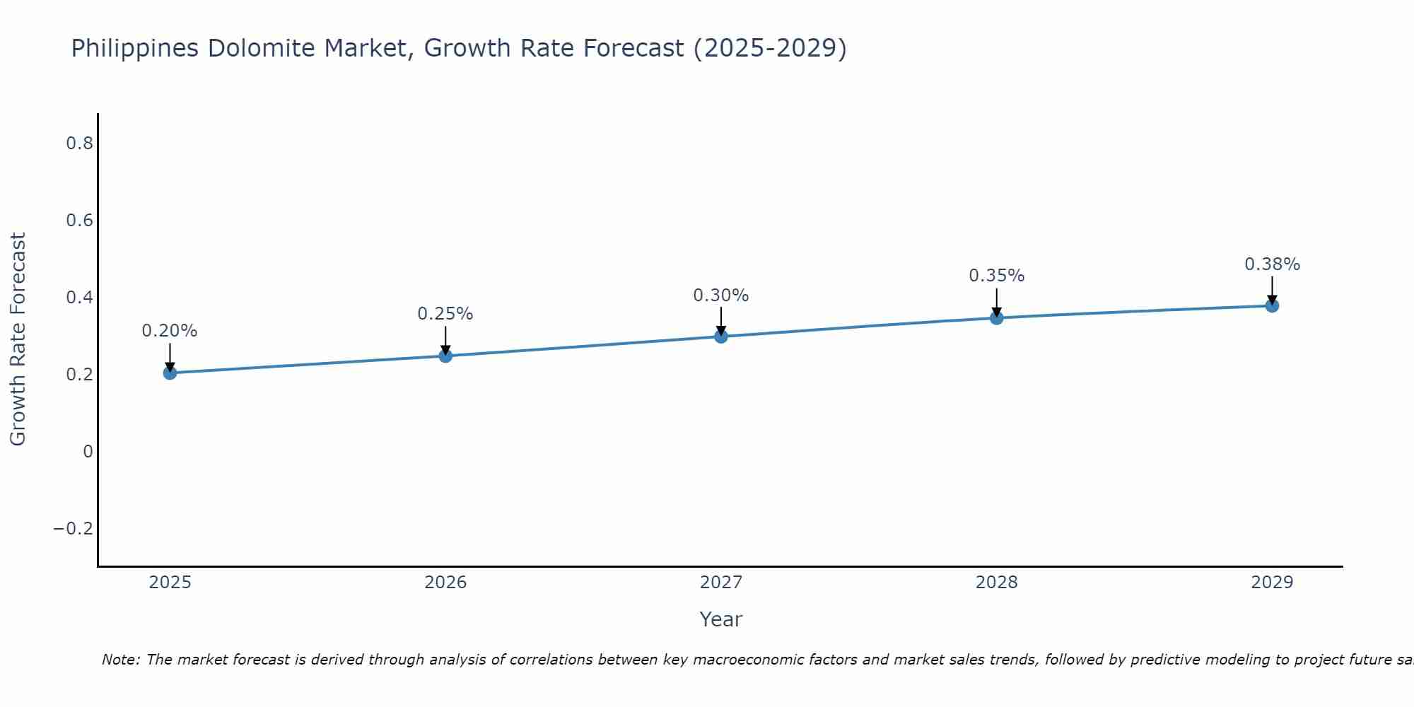 Philippines Dolomite Market Growth Rate