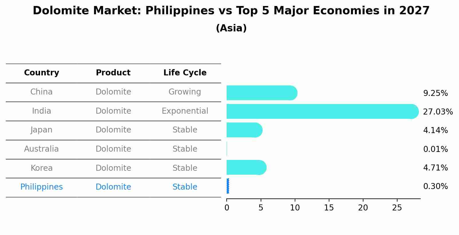 Dolomite Market: Philippines vs Top 5 Major Economies in 2027 (Asia)