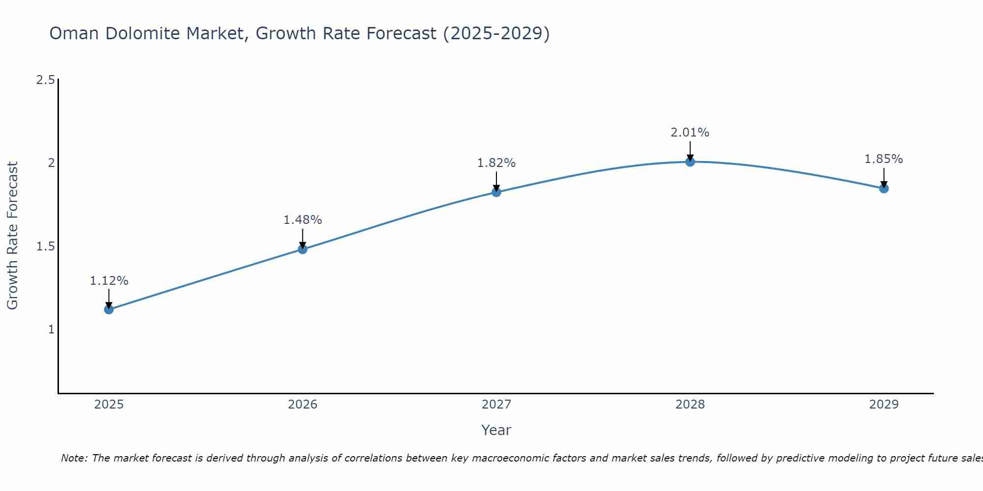 Oman Dolomite Market Growth Rate