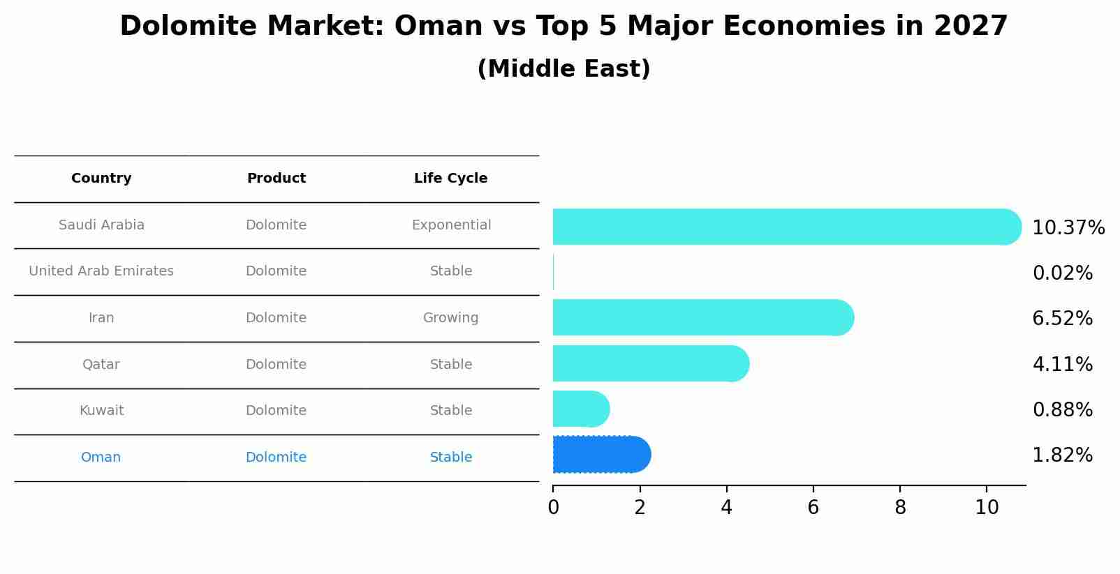Dolomite Market: Oman vs Top 5 Major Economies in 2027 (Middle East)