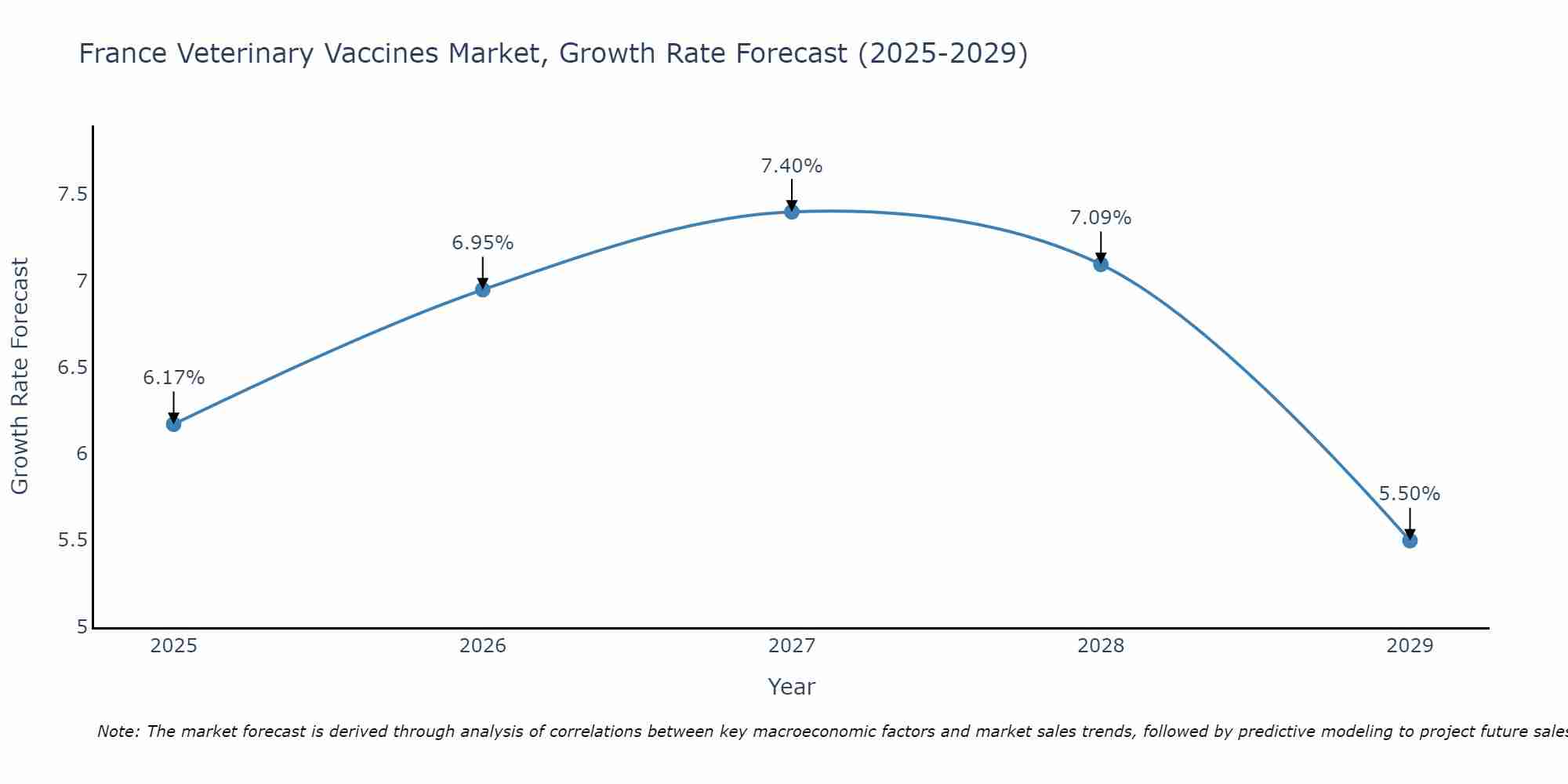 France Veterinary Vaccines Market Growth Rate