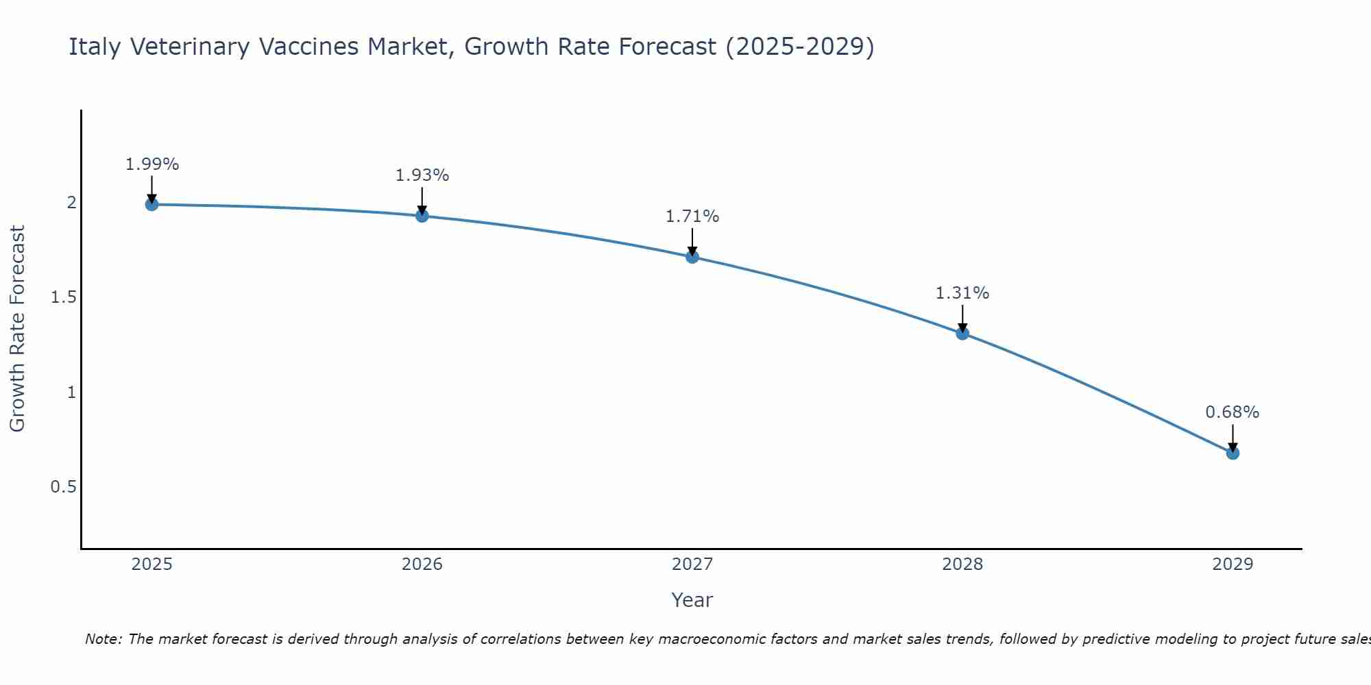 Italy Veterinary Vaccines Market Growth Rate