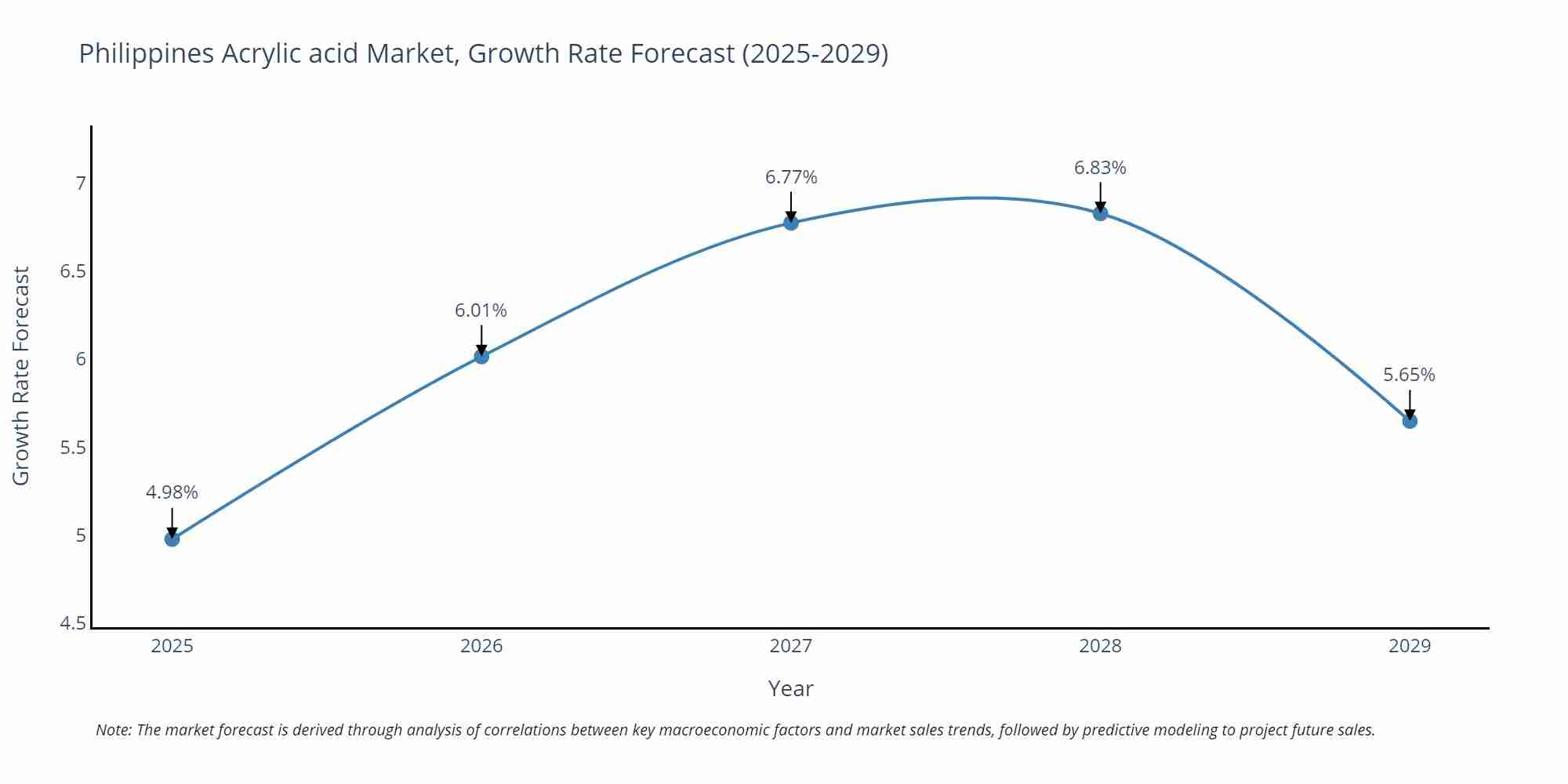 Philippines Acrylic acid Market Growth Rate