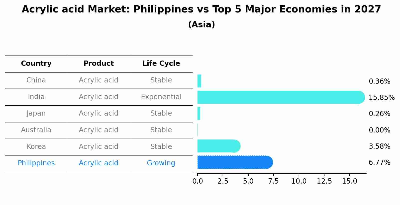 Acrylic acid Market: Philippines vs Top 5 Major Economies in 2027 (Asia)