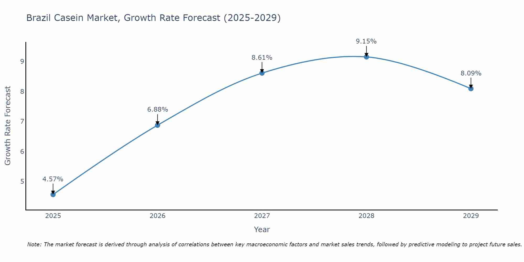 Brazil Casein Market Growth Rate