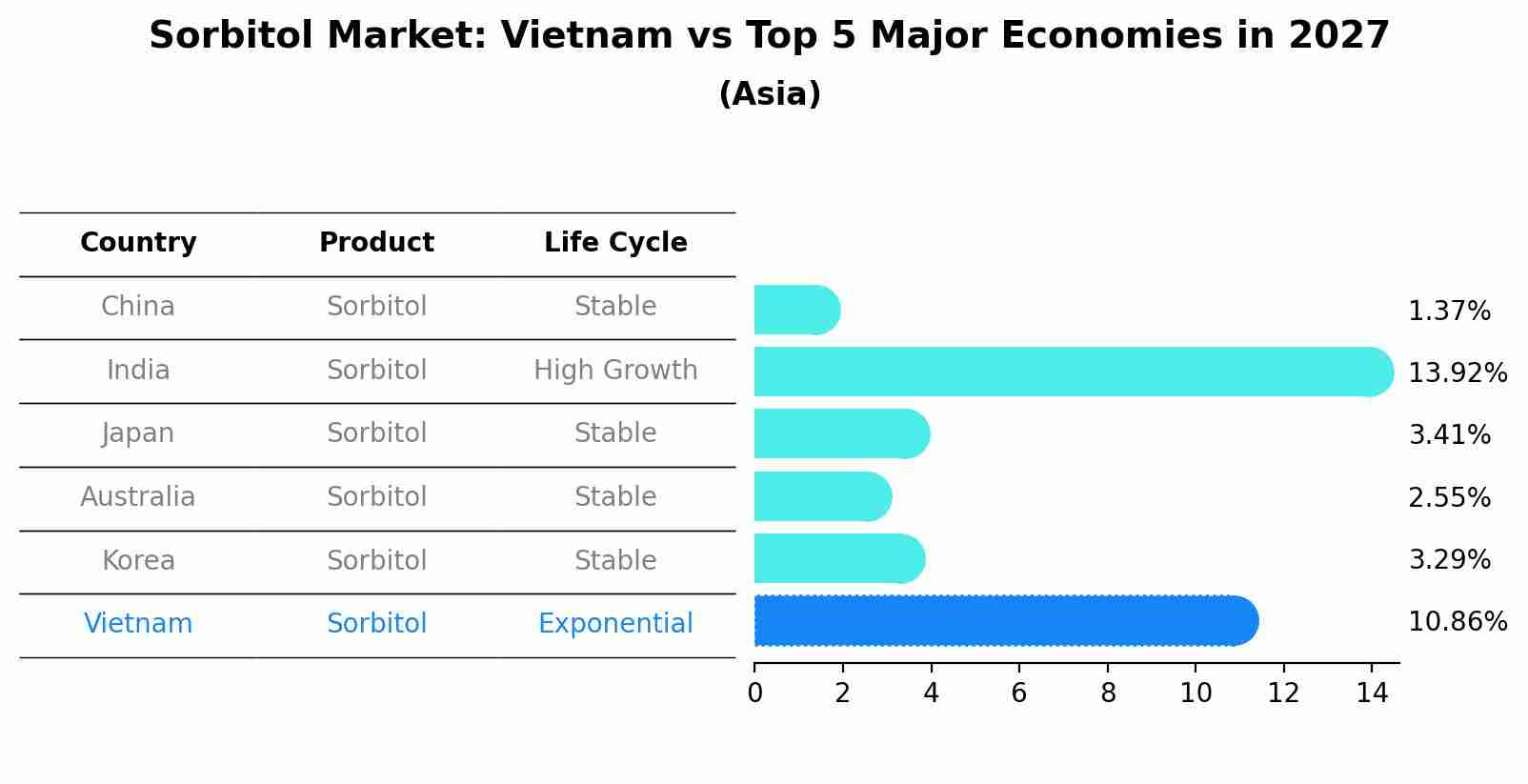 Sorbitol Market: Vietnam vs Top 5 Major Economies in 2027 (Asia)