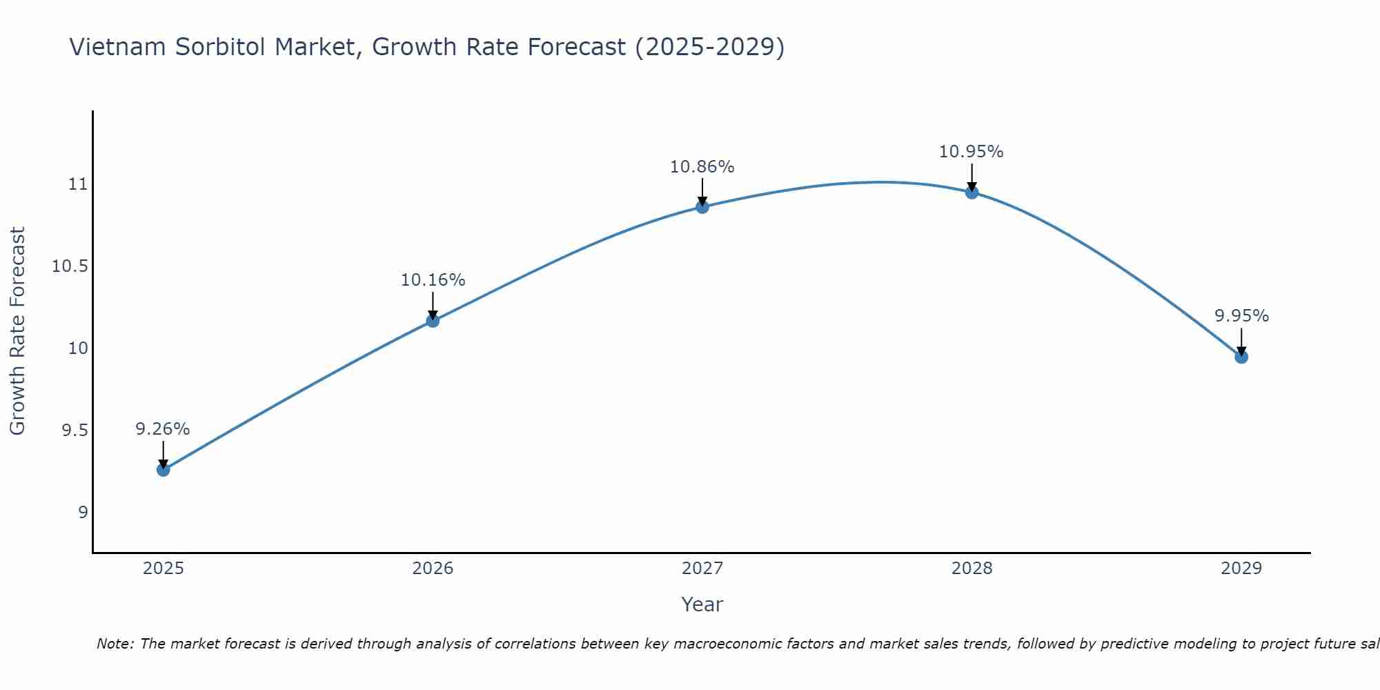 Vietnam Sorbitol Market Growth Rate