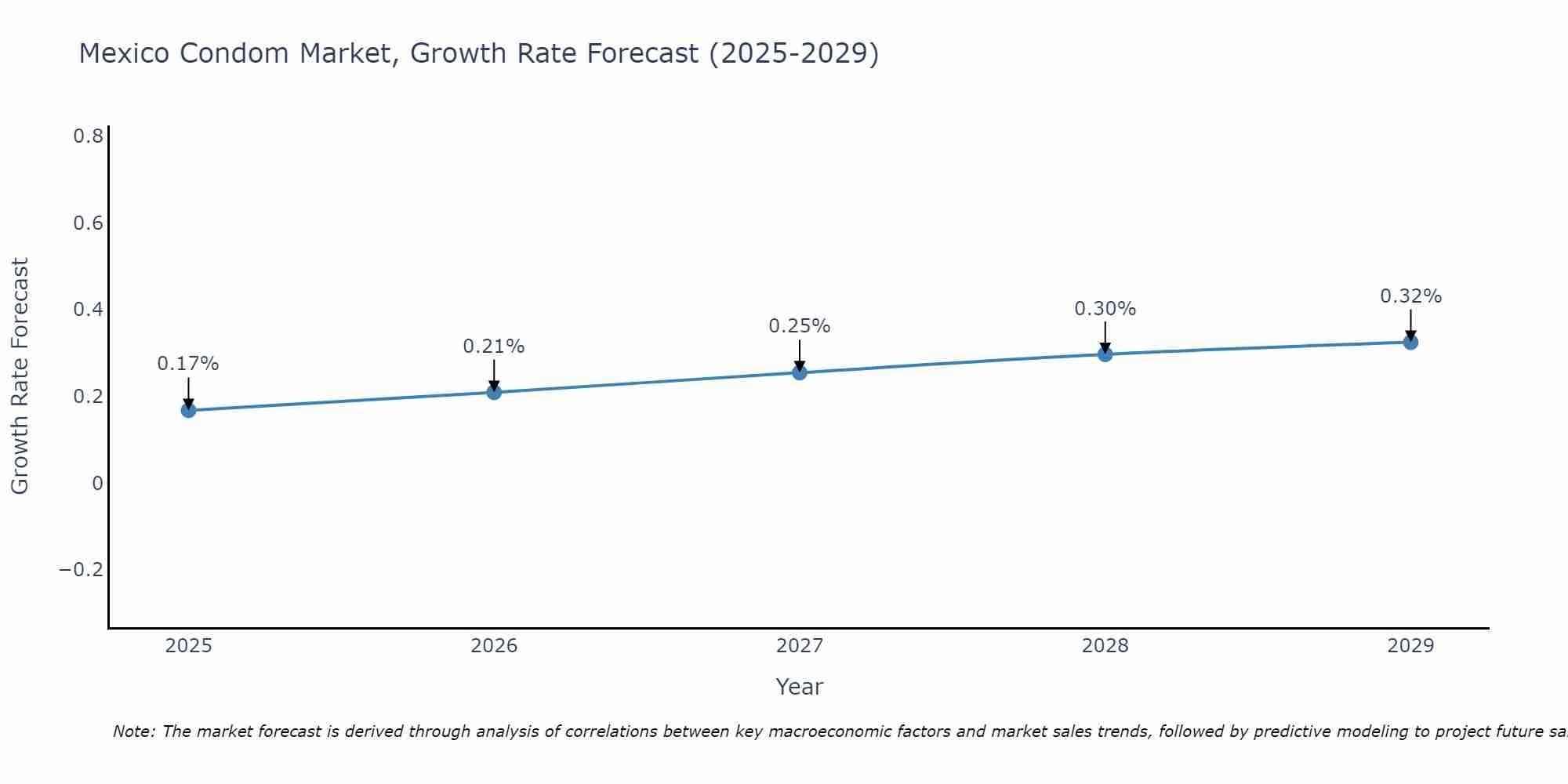 Mexico Condom Market Growth Rate