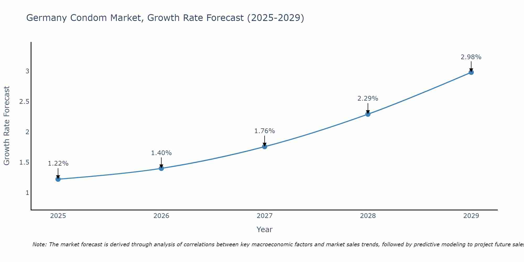 Germany Condom Market Growth Rate