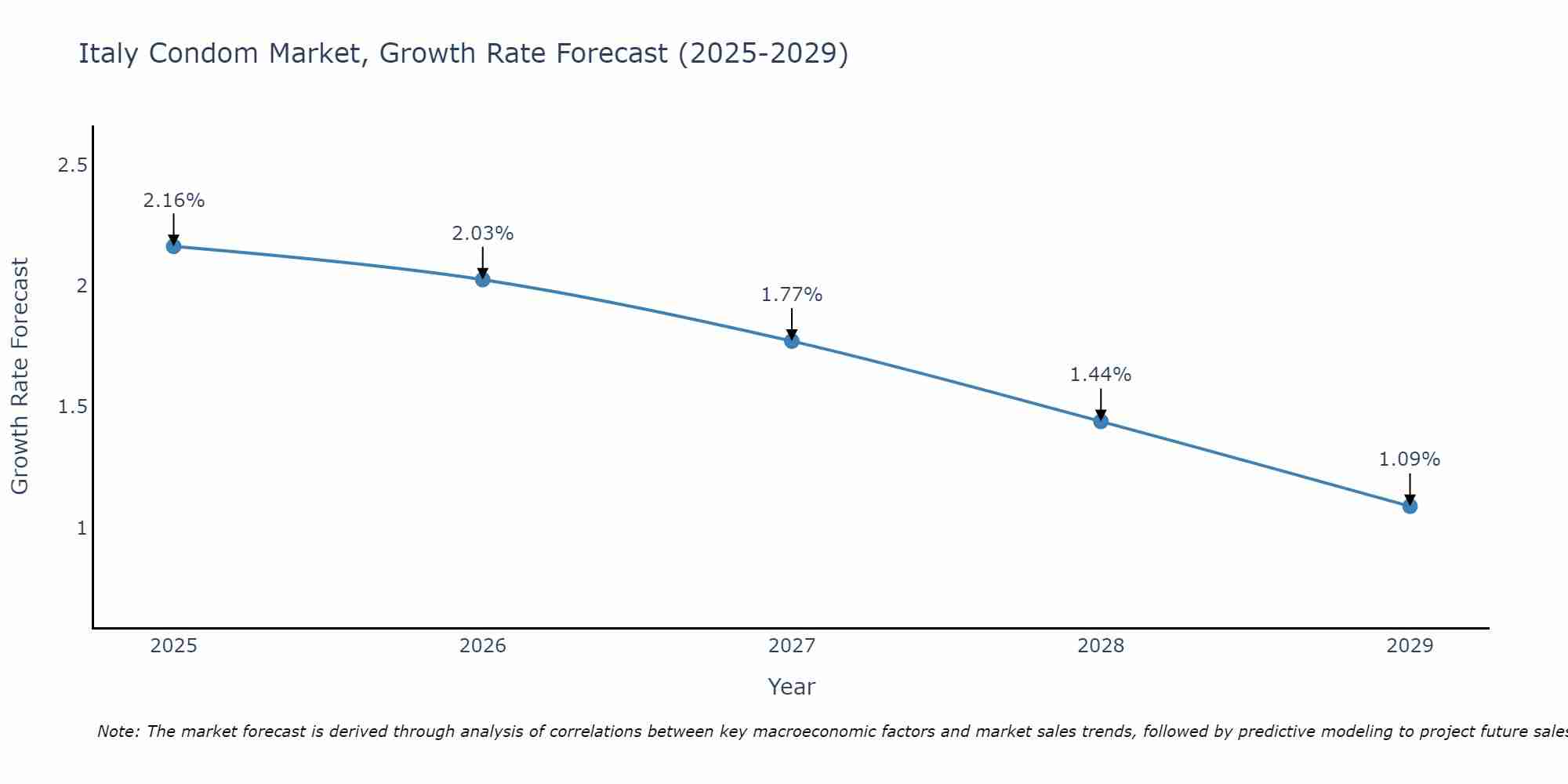 Italy Condom Market Growth Rate