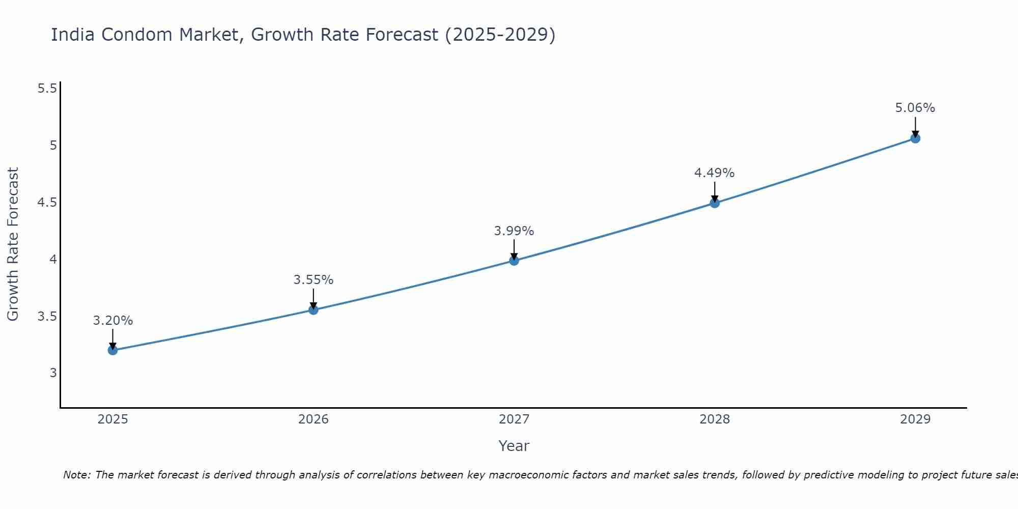 India Condom Market Growth Rate