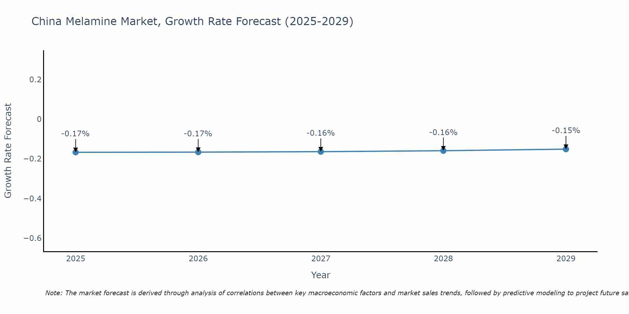 China Melamine Market Growth Rate