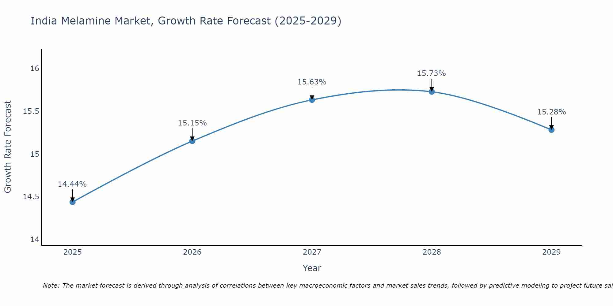 India Melamine Market Growth Rate