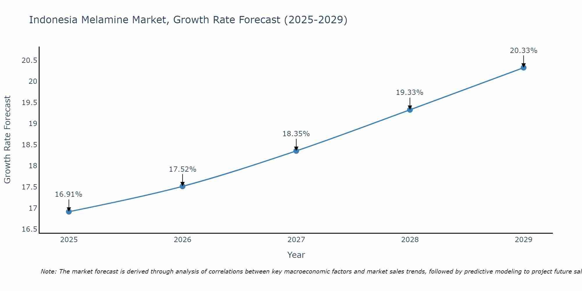 Indonesia Melamine Market Growth Rate