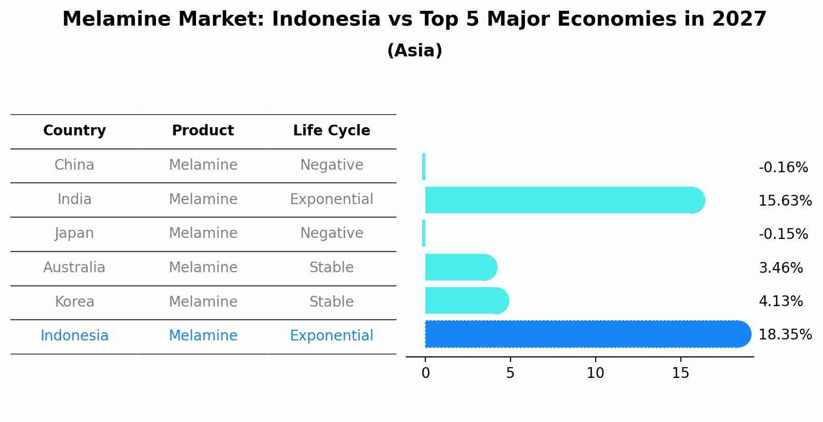 Melamine Market: Indonesia vs Top 5 Major Economies in 2027 (Asia)
