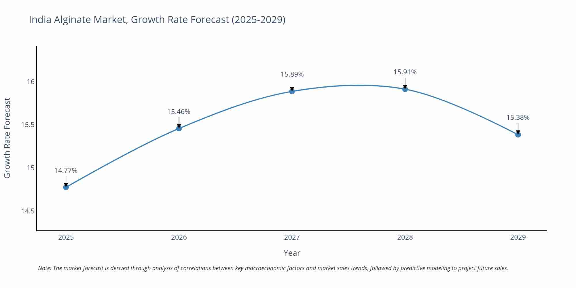 India Alginate Market Growth Rate