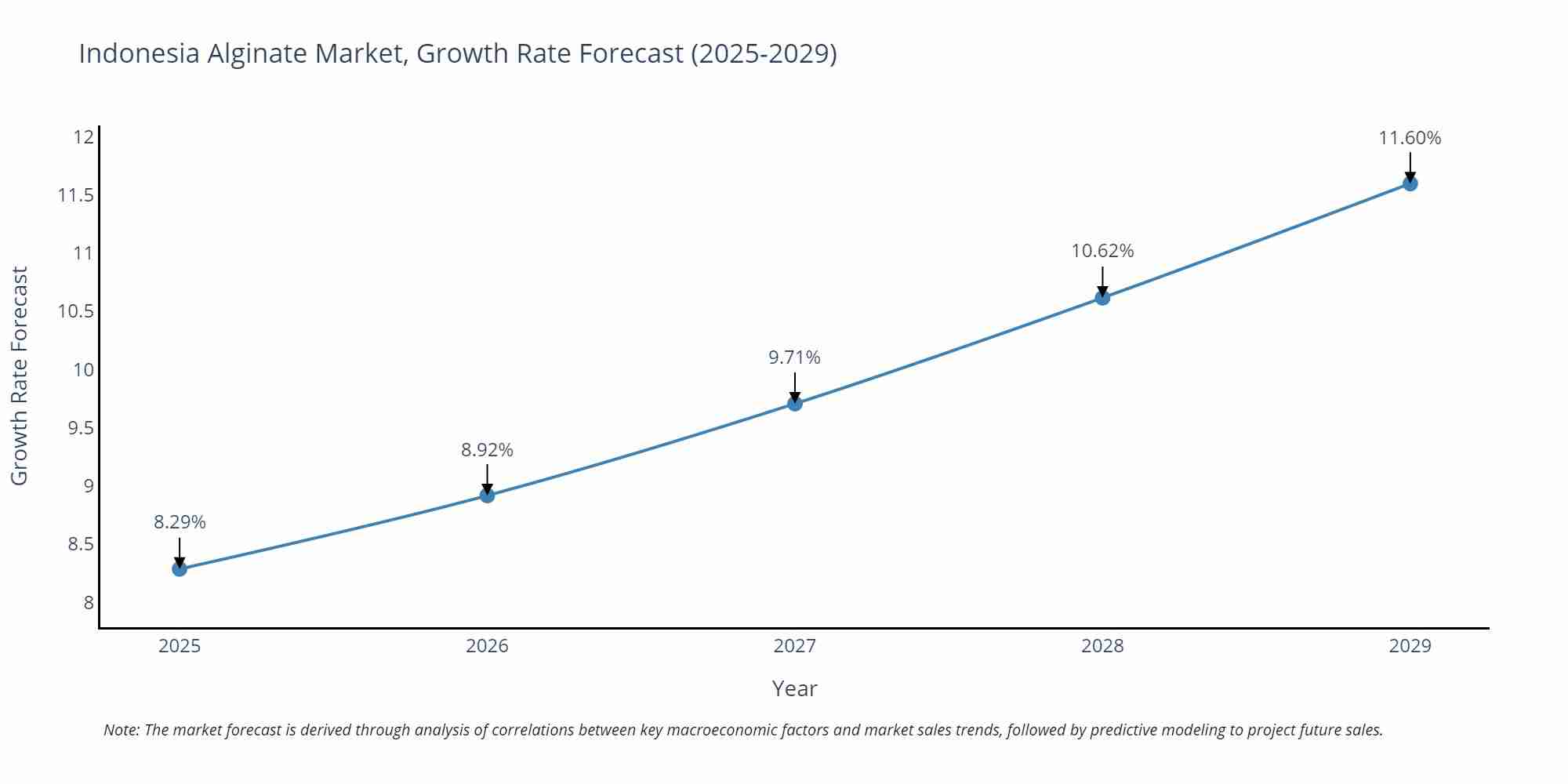 Indonesia Alginate Market Growth Rate