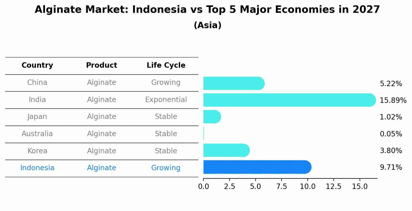 Alginate Market: Indonesia vs Top 5 Major Economies in 2027 (Asia)