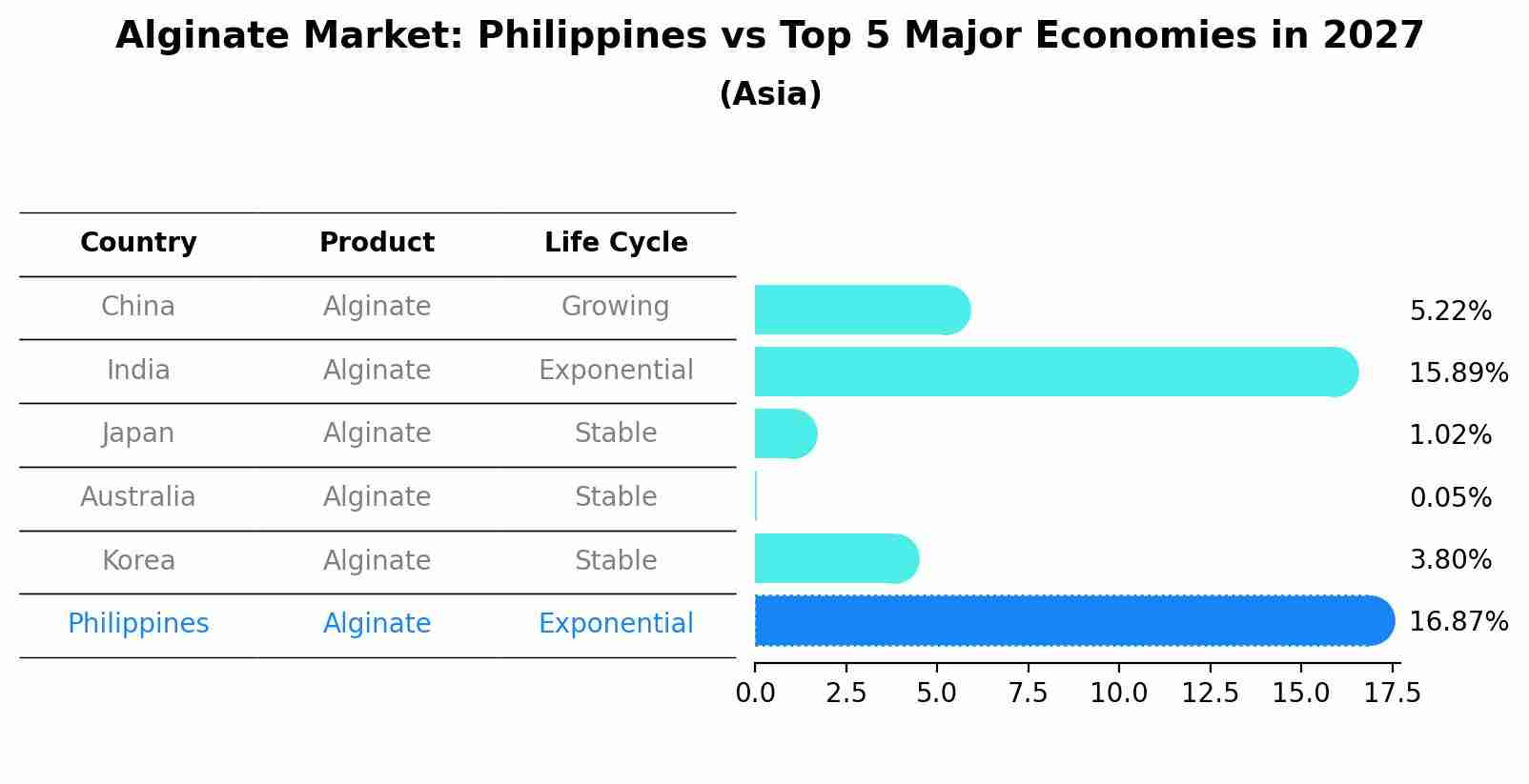 Alginate Market: Philippines vs Top 5 Major Economies in 2027 (Asia)