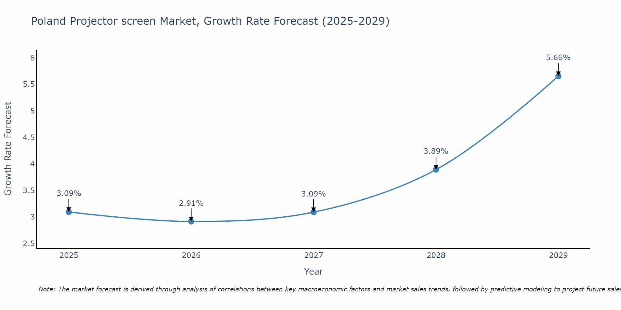 Poland Projector screen Market Growth Rate