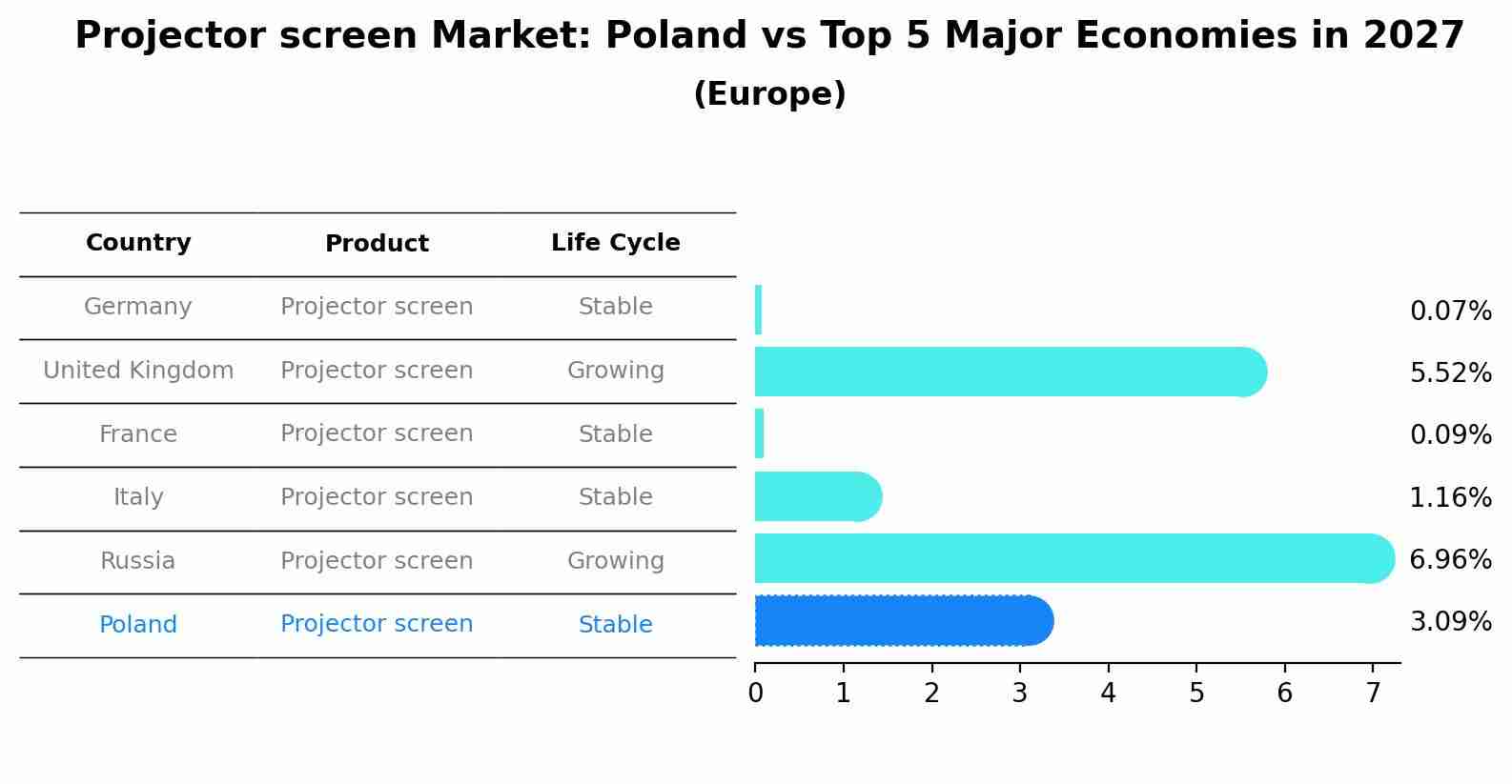 Projector screen Market: Poland vs Top 5 Major Economies in 2027 (Europe)