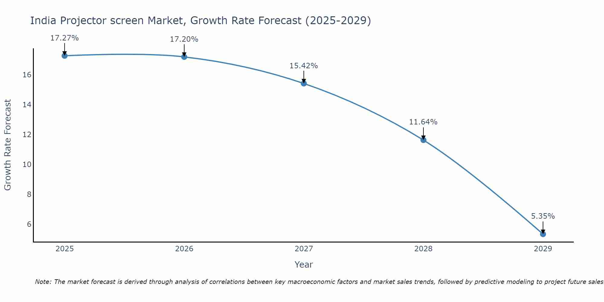 India Projector screen Market Growth Rate