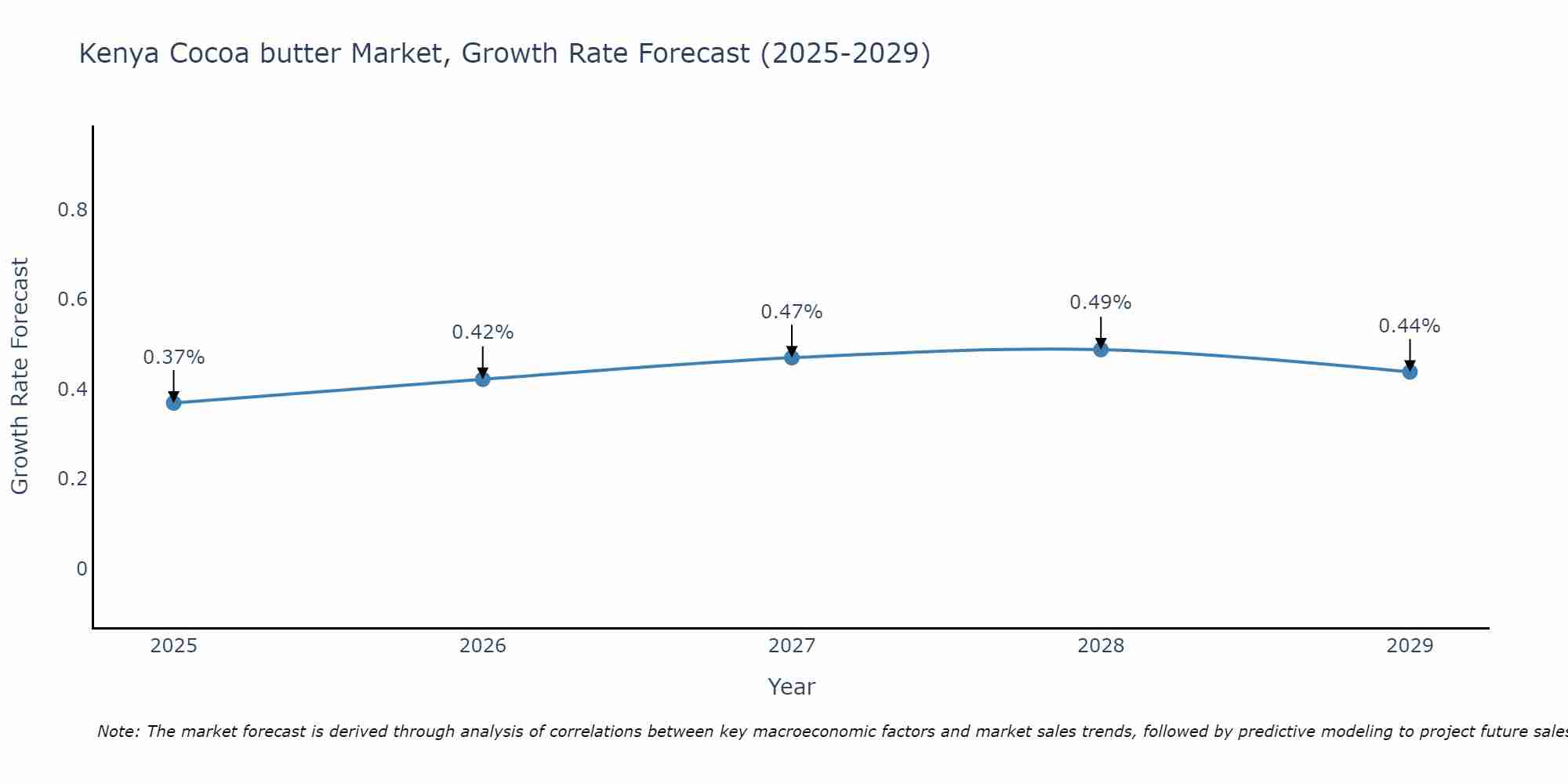 Kenya Cocoa butter Market Growth Rate