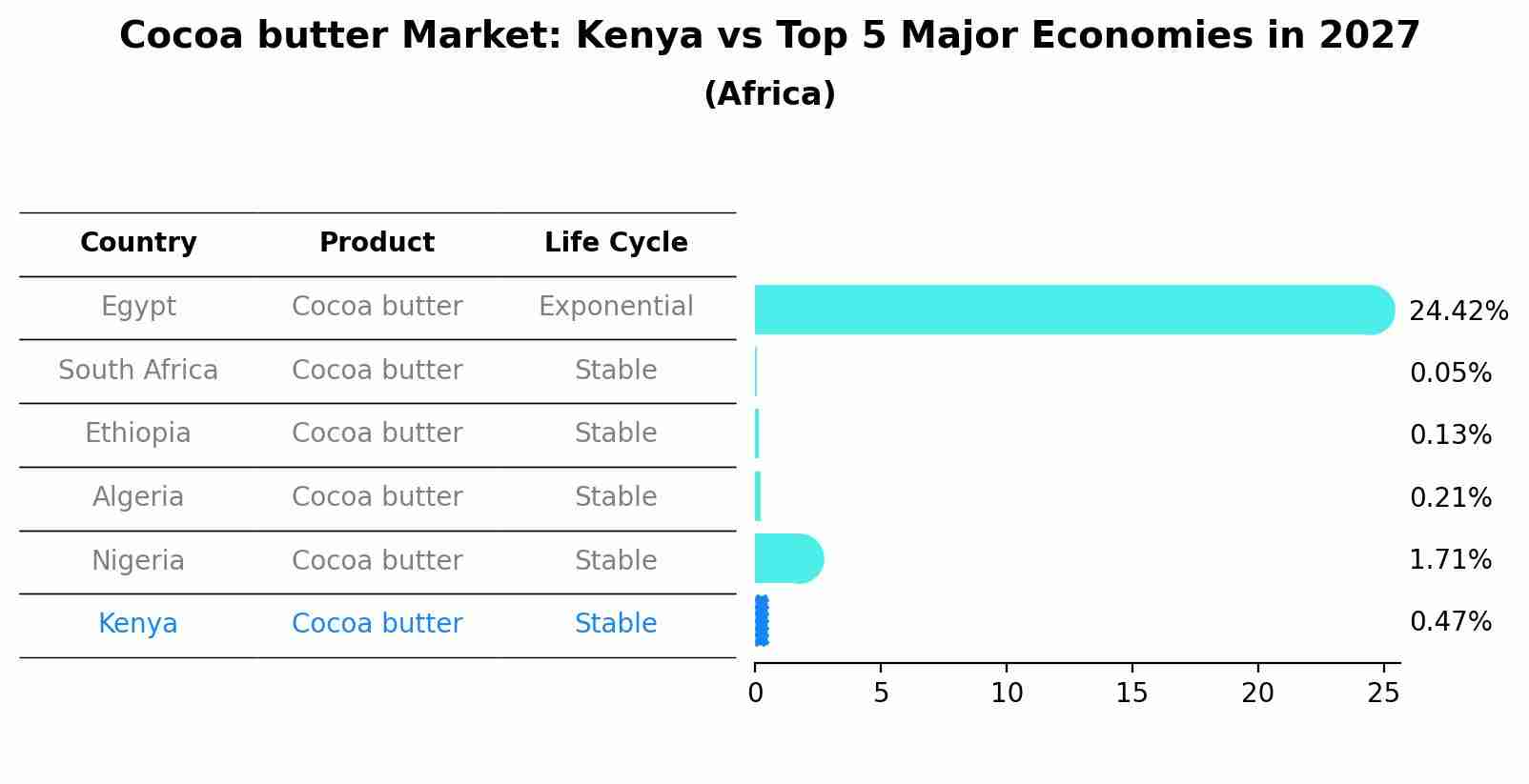 Cocoa butter Market: Kenya vs Top 5 Major Economies in 2027 (Africa)