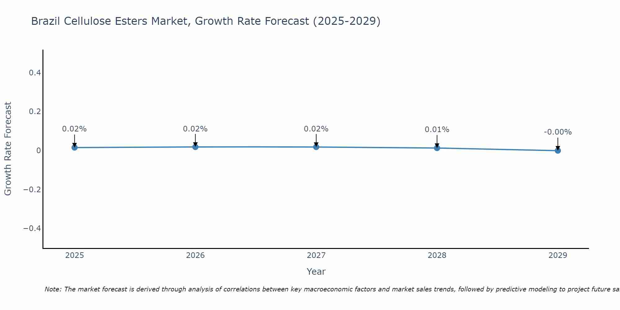 Brazil Cellulose Esters Market Growth Rate