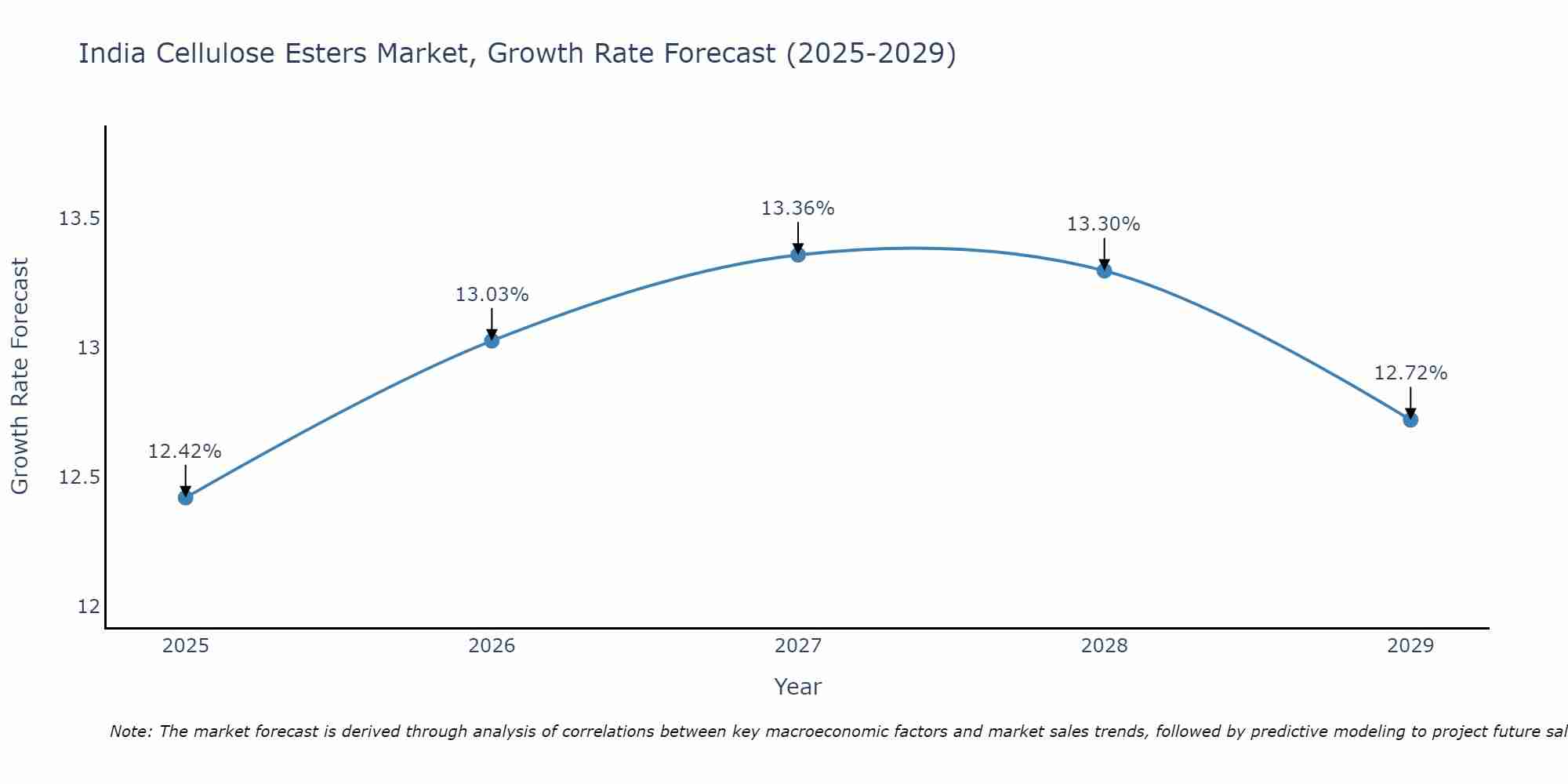 India Cellulose Esters Market Growth Rate