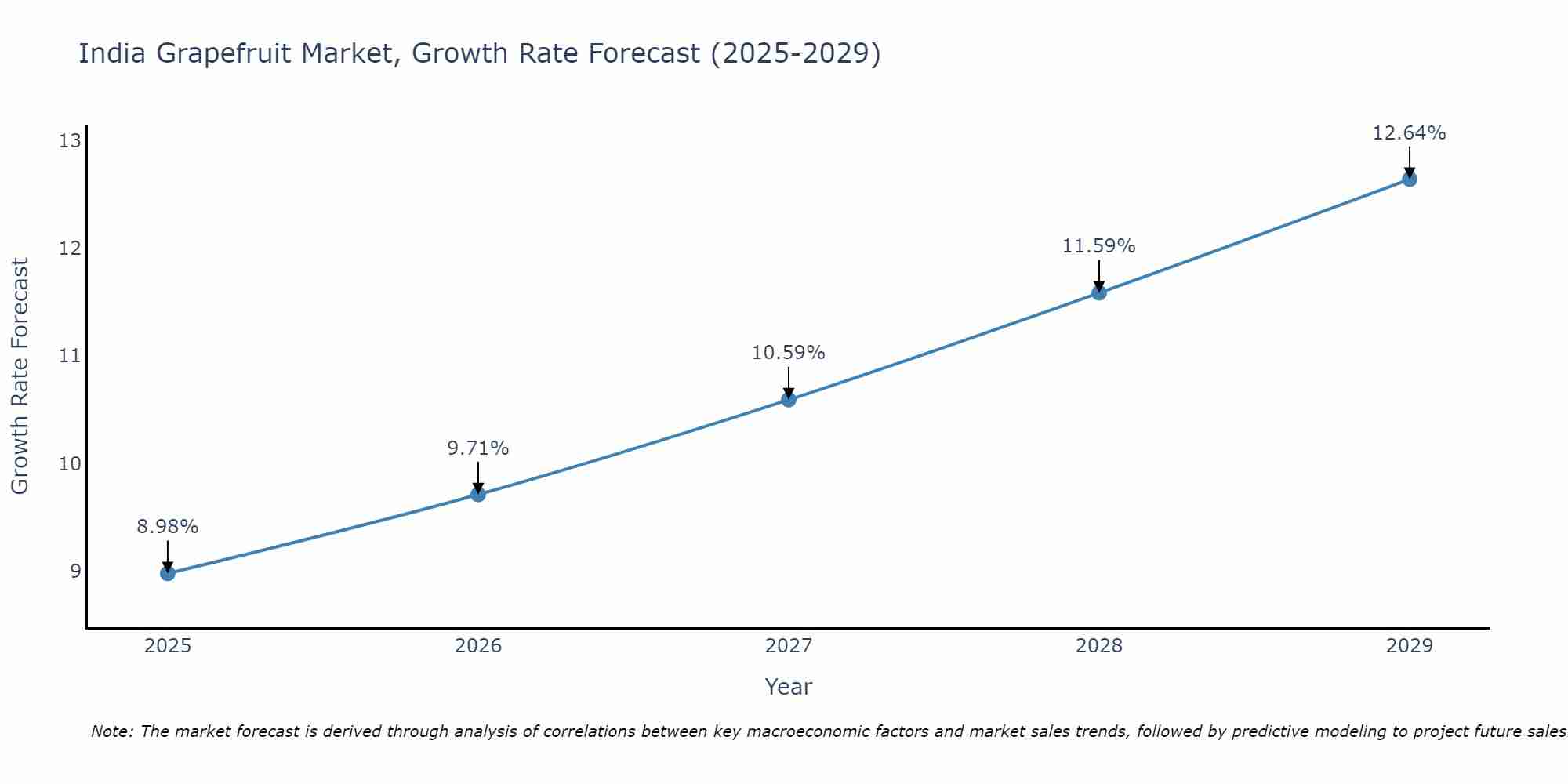 India Grapefruit Market Growth Rate