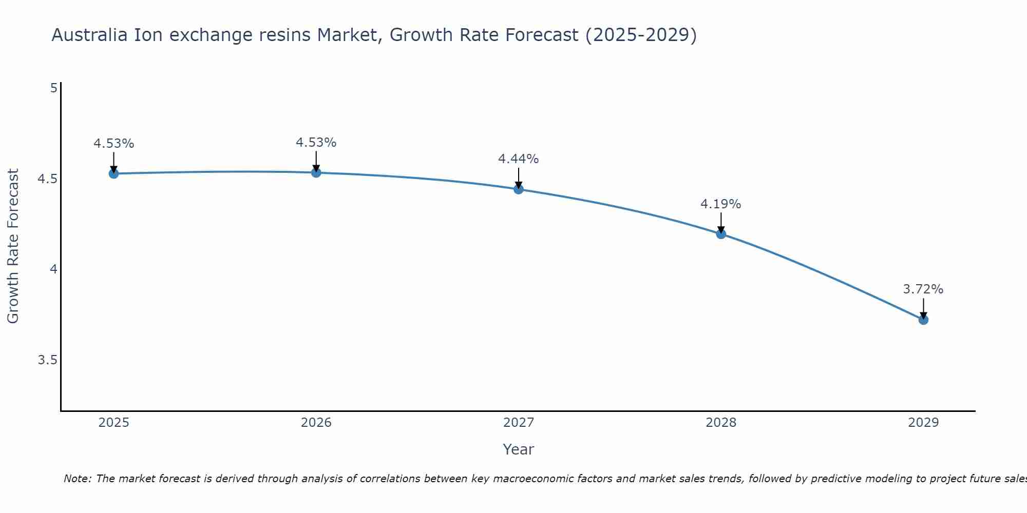 Australia Ion exchange resins Market Growth Rate
