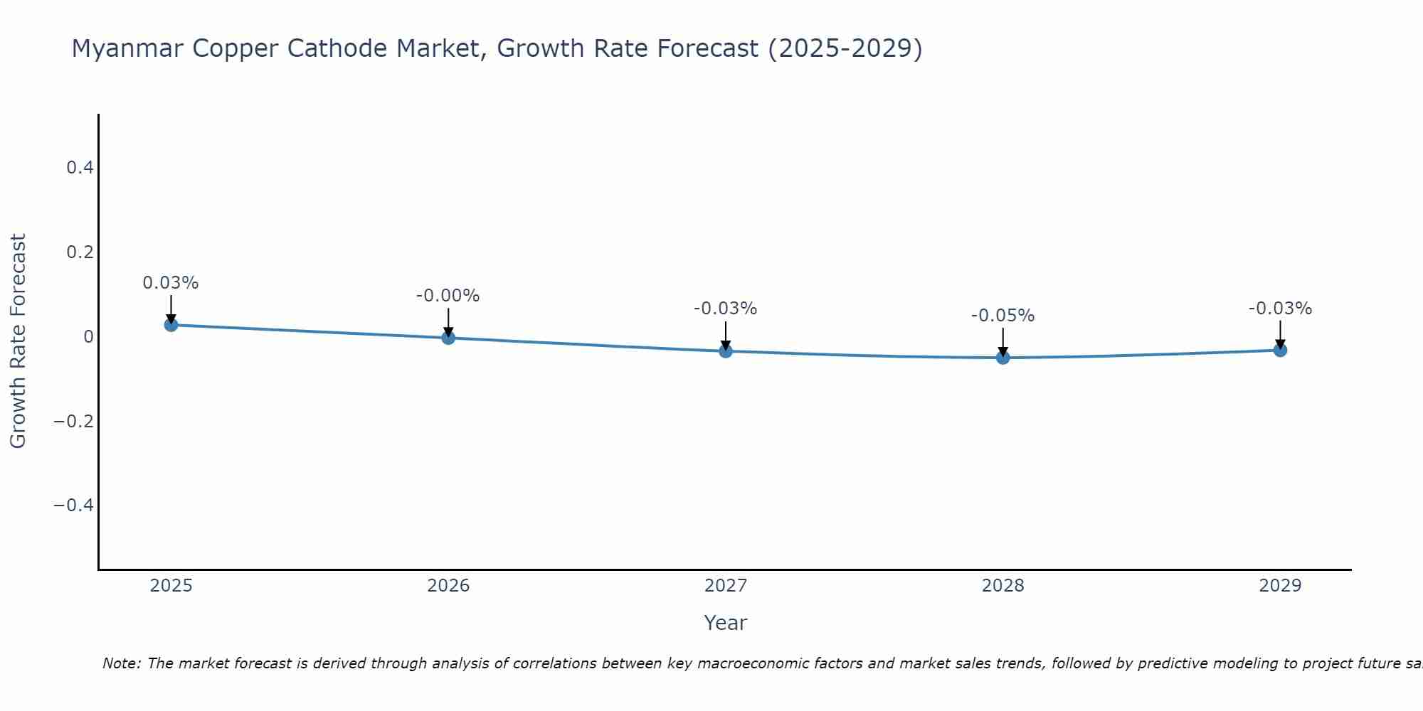 Myanmar Copper Cathode Market Growth Rate